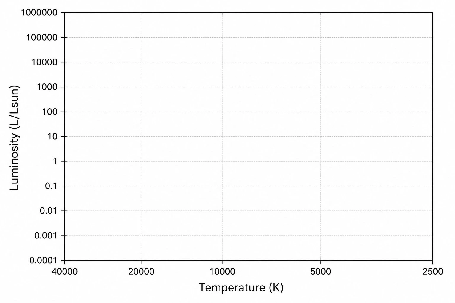 Blank HR diagram with reversed temperature axis and logarithmic luminosity axis