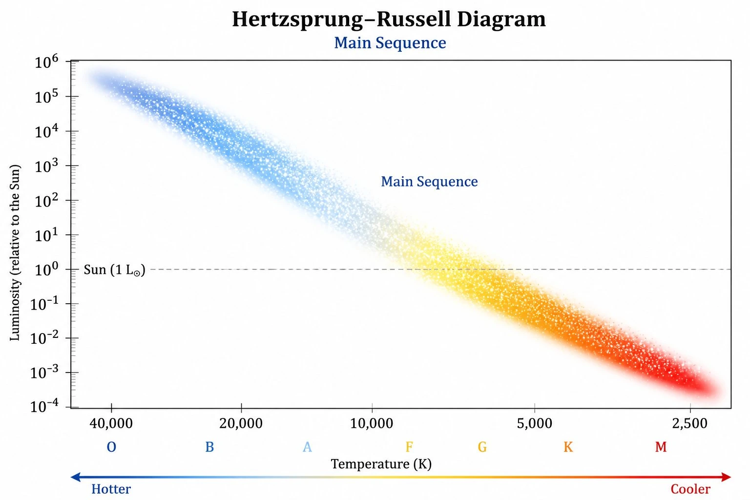 HR diagram with the main sequence drawn as a diagonal band