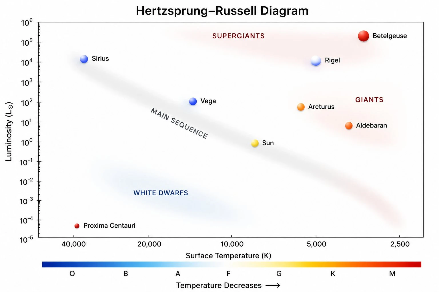 HR diagram with named stars such as the Sun, Sirius, and Betelgeuse plotted
