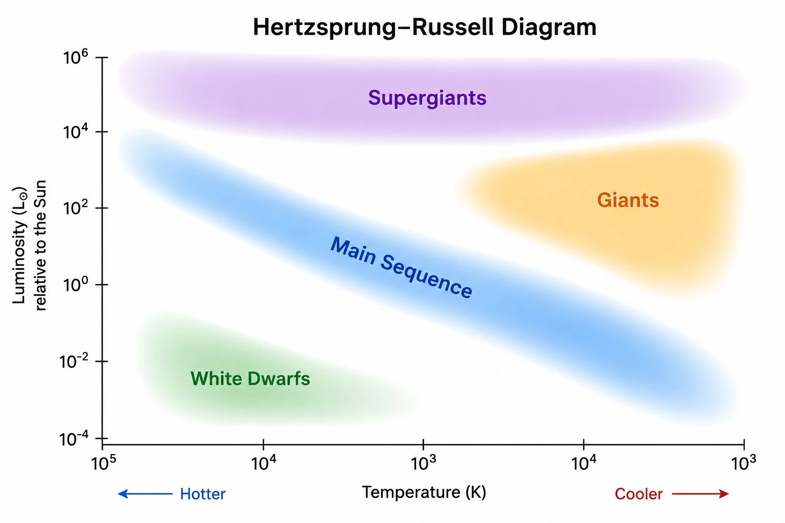 HR diagram with shaded regions for main sequence, giants, supergiants, and white dwarfs
