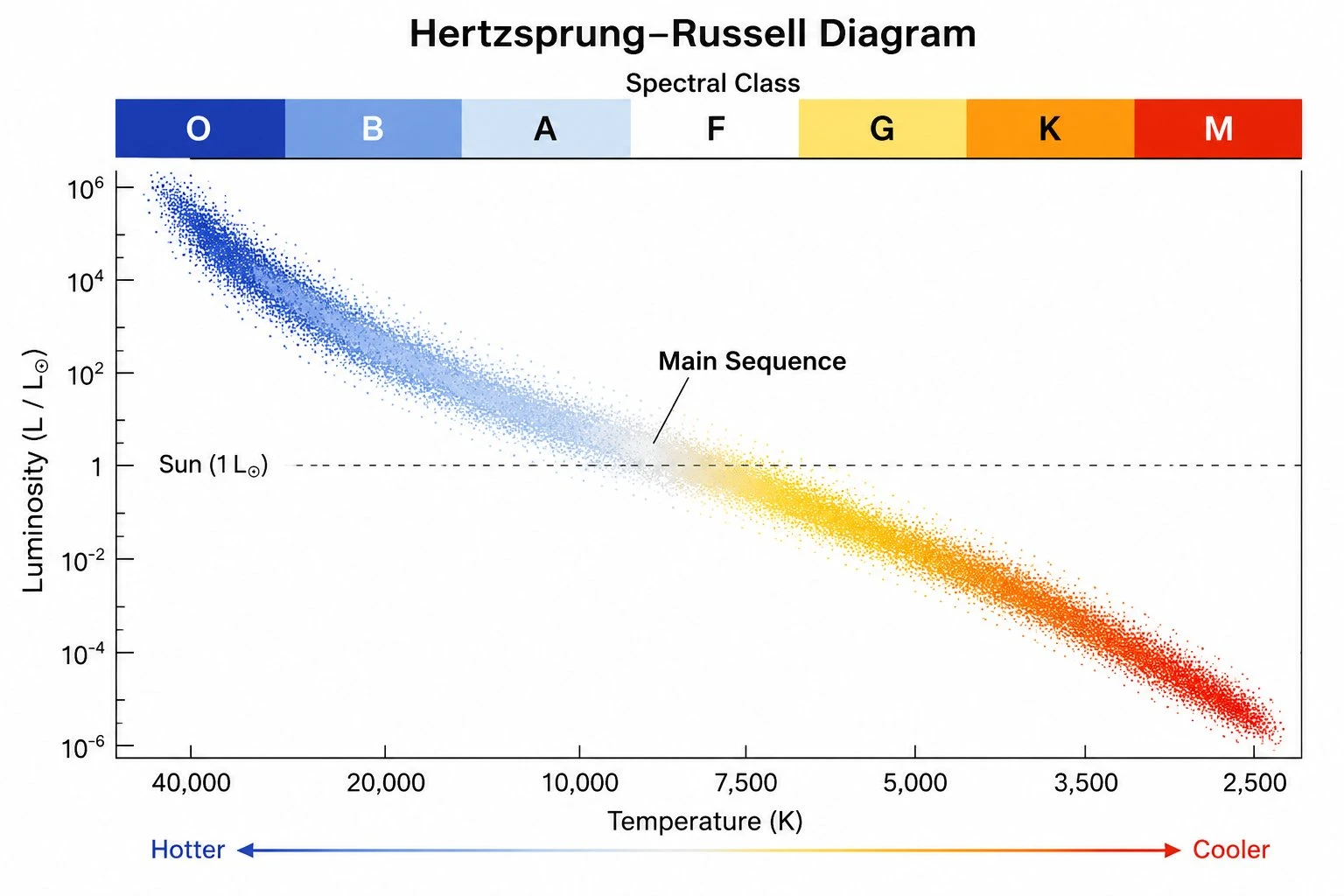 HR diagram with spectral classes O B A F G K M labeled along the top