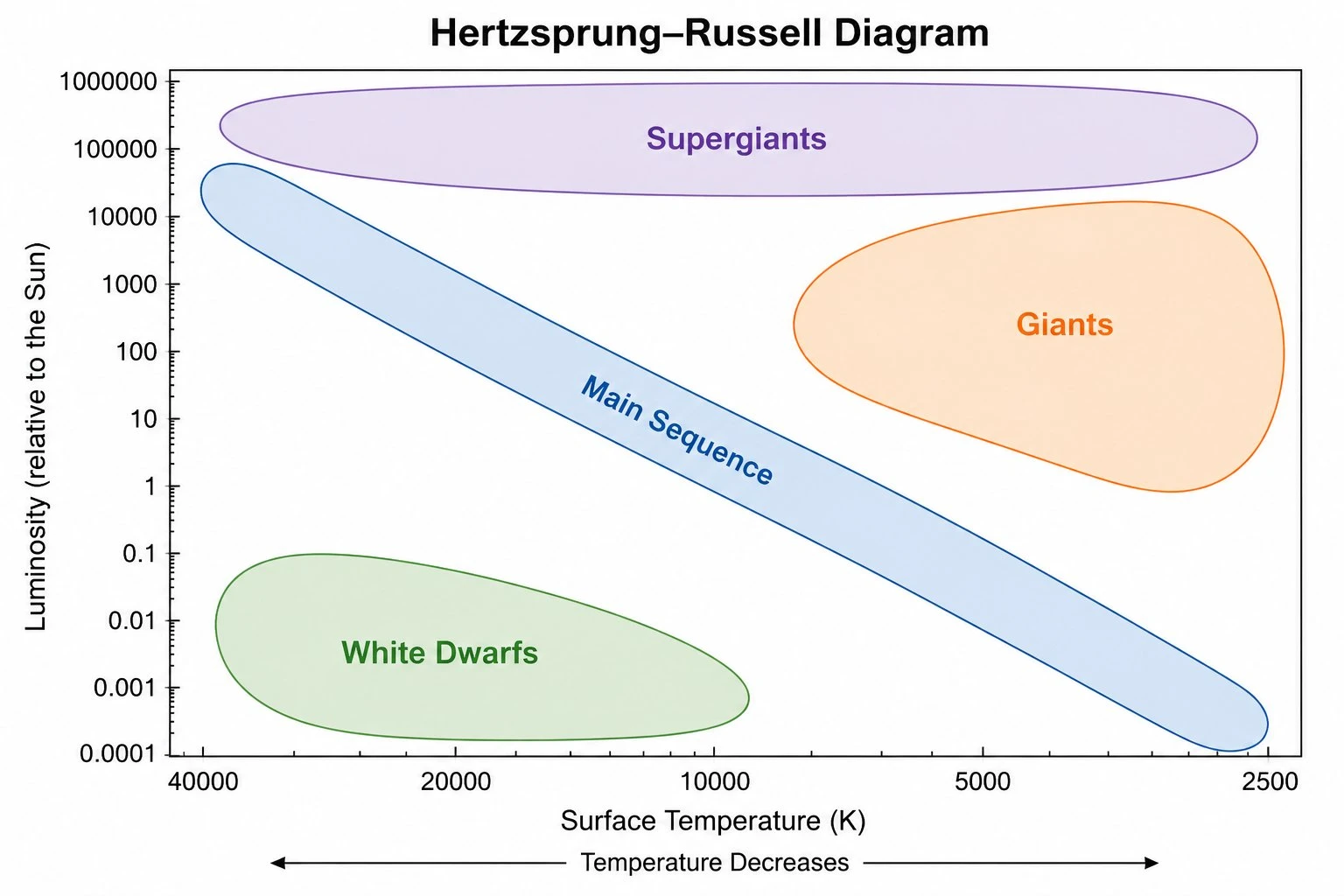 Hertzsprung-Russell diagram with main sequence, giants, supergiants, and white dwarfs labeled