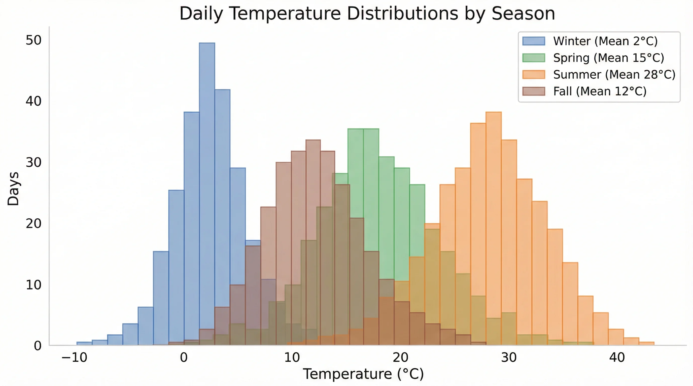 Overlapping histograms comparing temperature distributions across four seasons with semi-transparent color-coded bars.