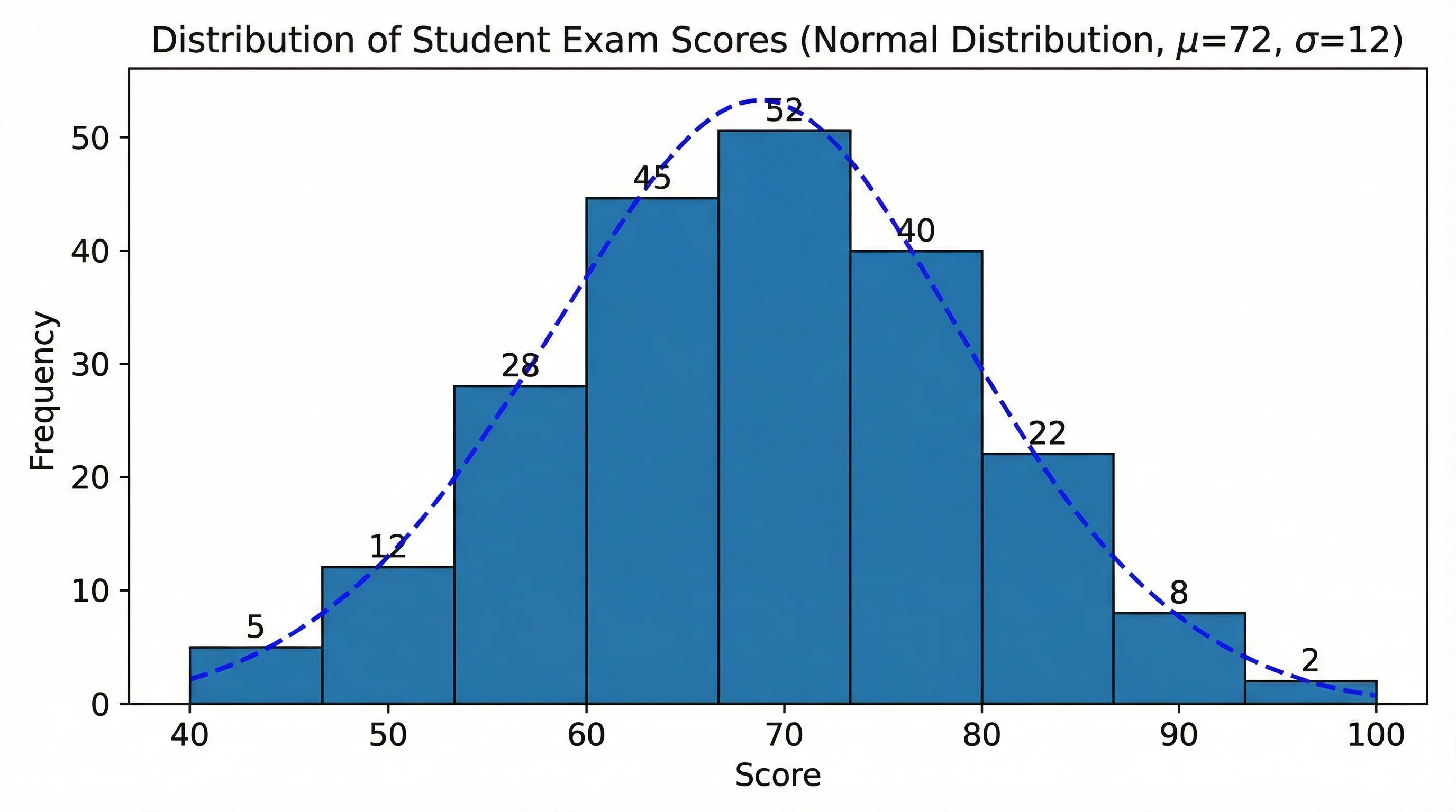 Histogram showing a normal (bell-shaped) distribution of student test scores with labeled mean, standard deviation, and frequency axis.