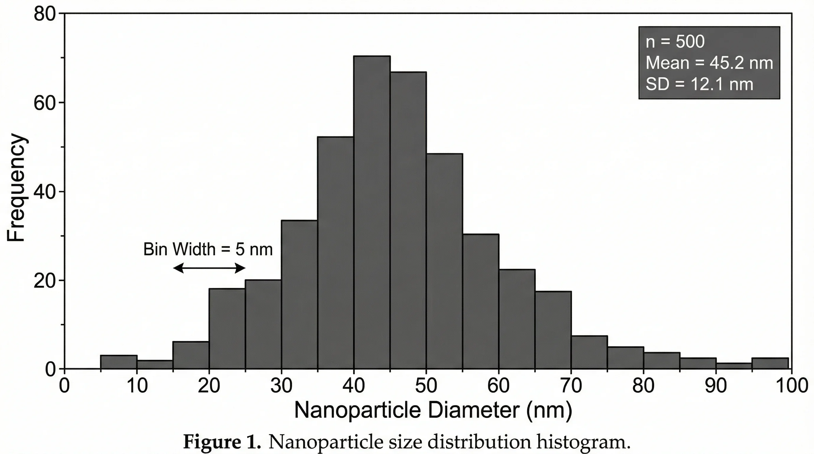 Journal-quality histogram of particle size distribution with error indicators, bin labels, and APA-style formatting.