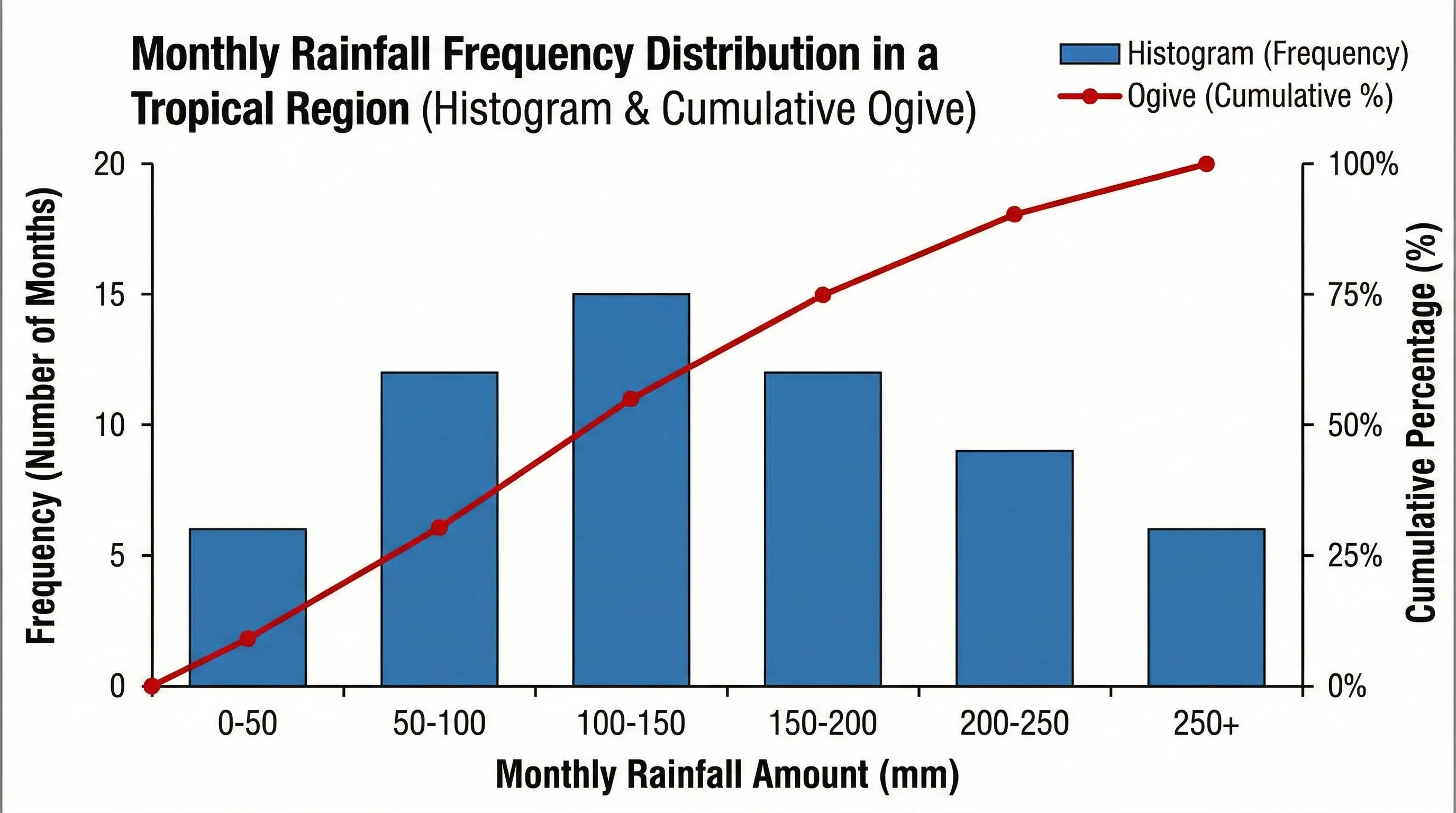 Histogram showing monthly rainfall frequency distribution for a tropical climate with cumulative percentage line overlay.