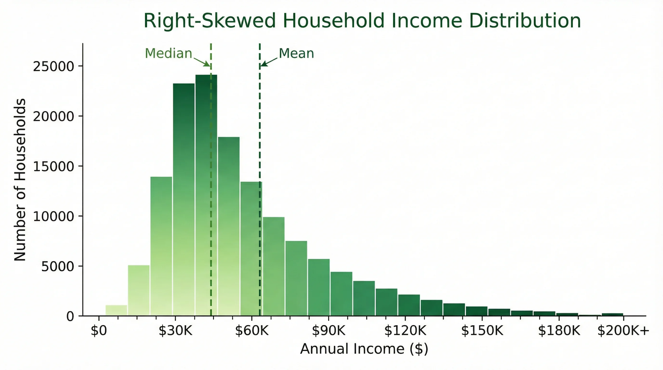 Right-skewed histogram showing household income distribution with a long tail extending to the right.