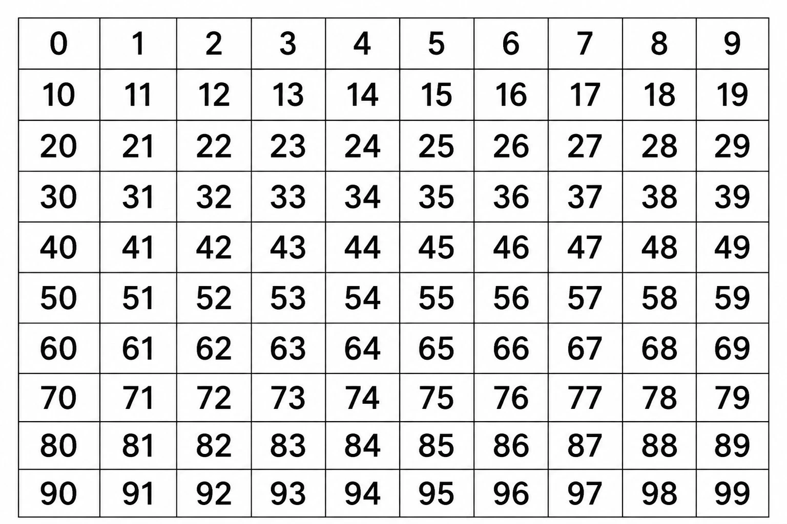 Hundreds chart with the numbers 0 to 99 in a 10 by 10 grid