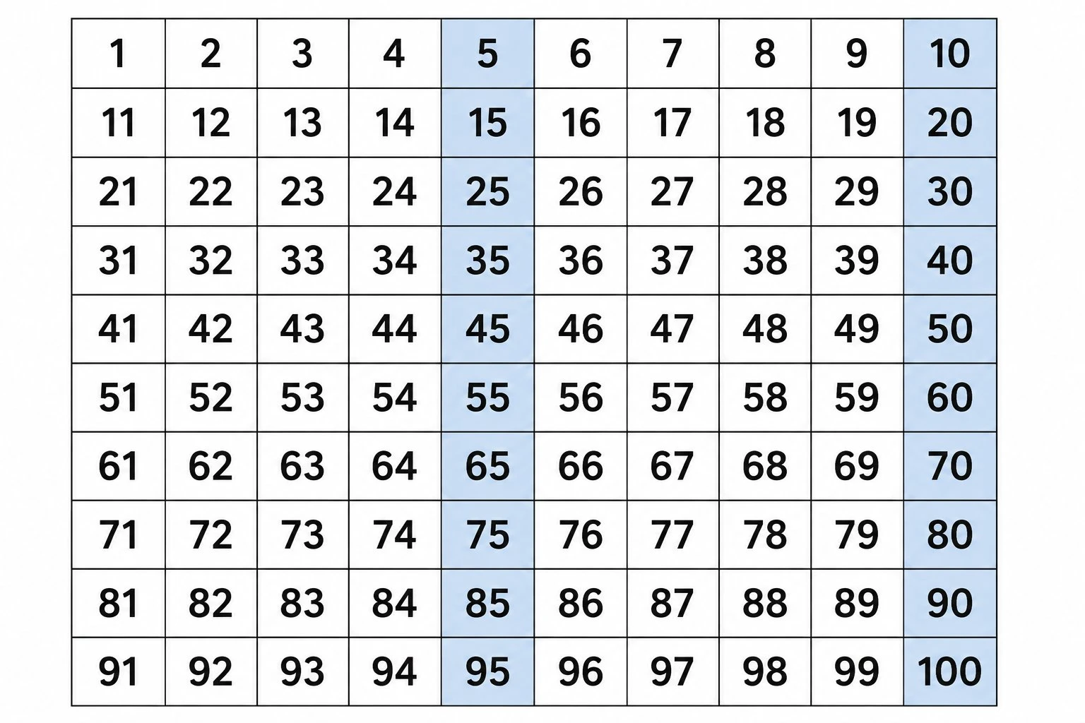 Hundreds chart with multiples of 5 shaded for skip counting