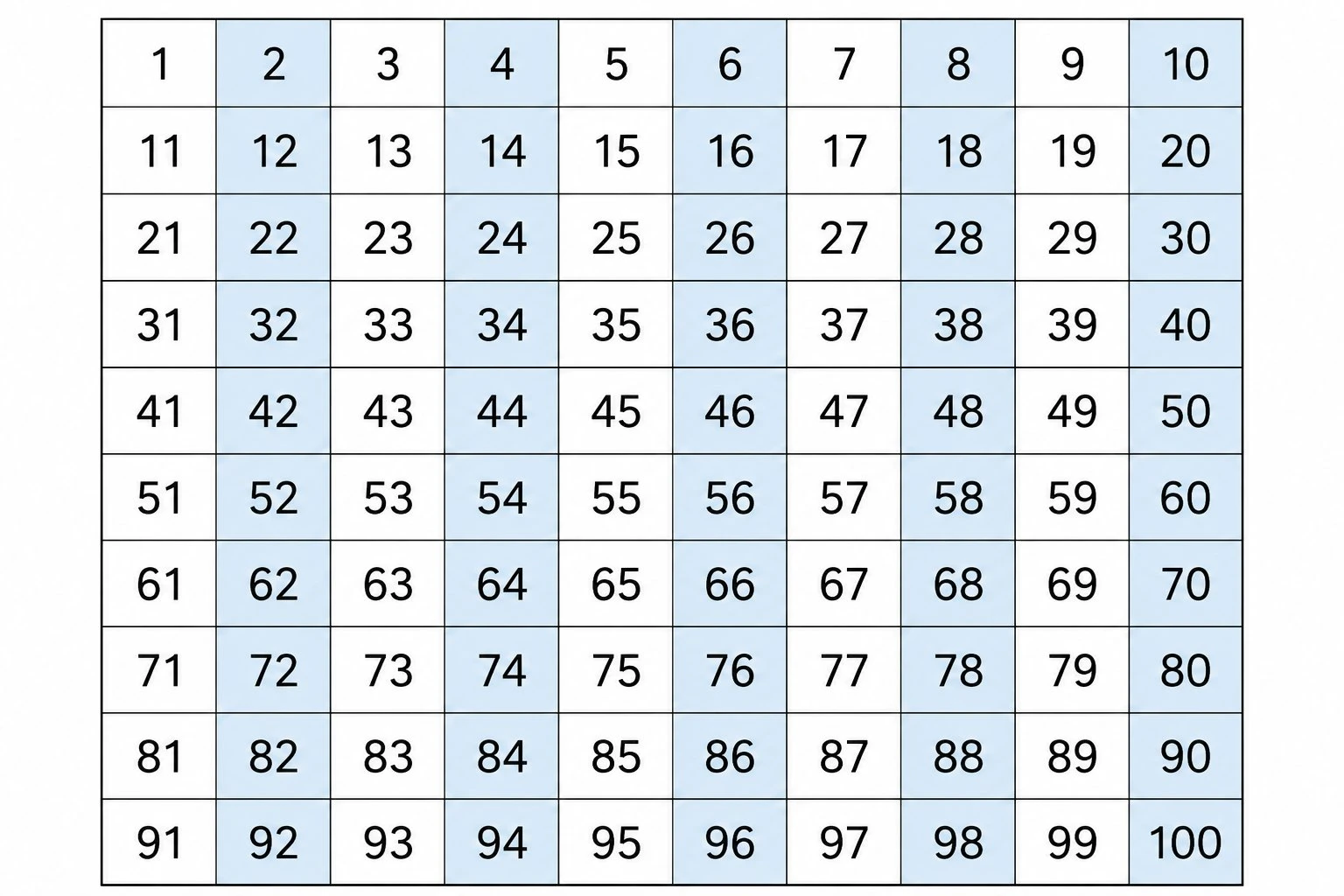Hundreds chart with even and odd numbers colored differently