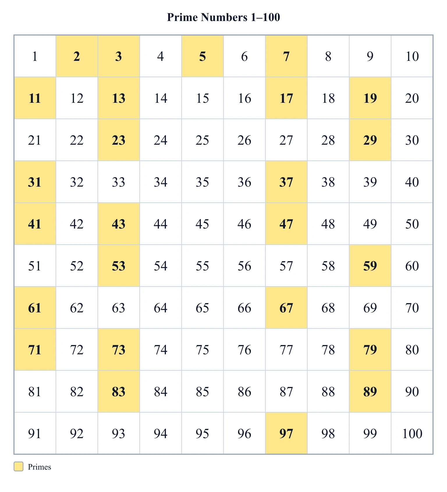 Hundreds chart with the prime numbers highlighted