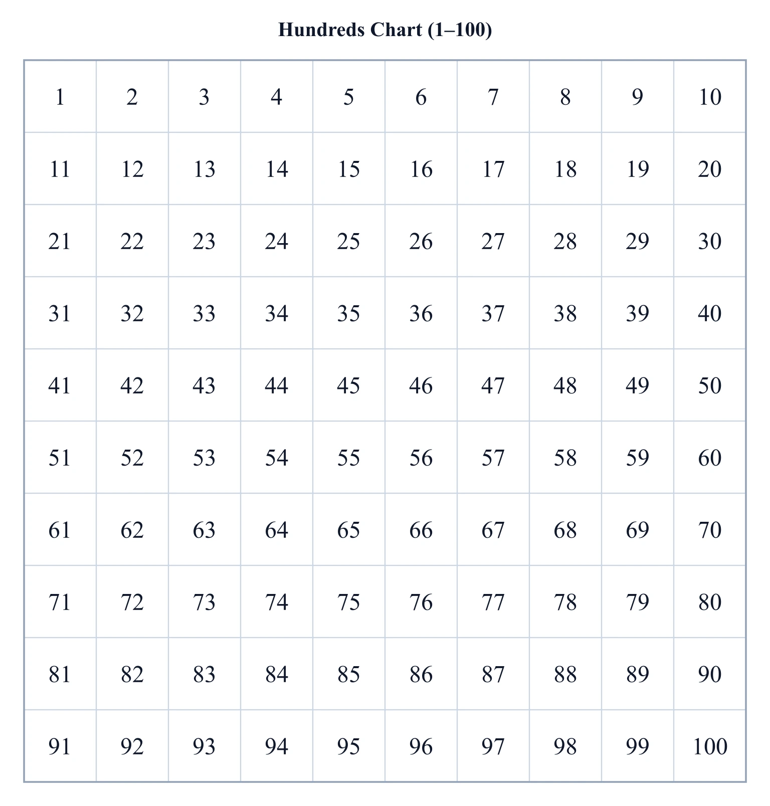 Hundreds chart with the numbers 1 to 100 in a 10 by 10 grid