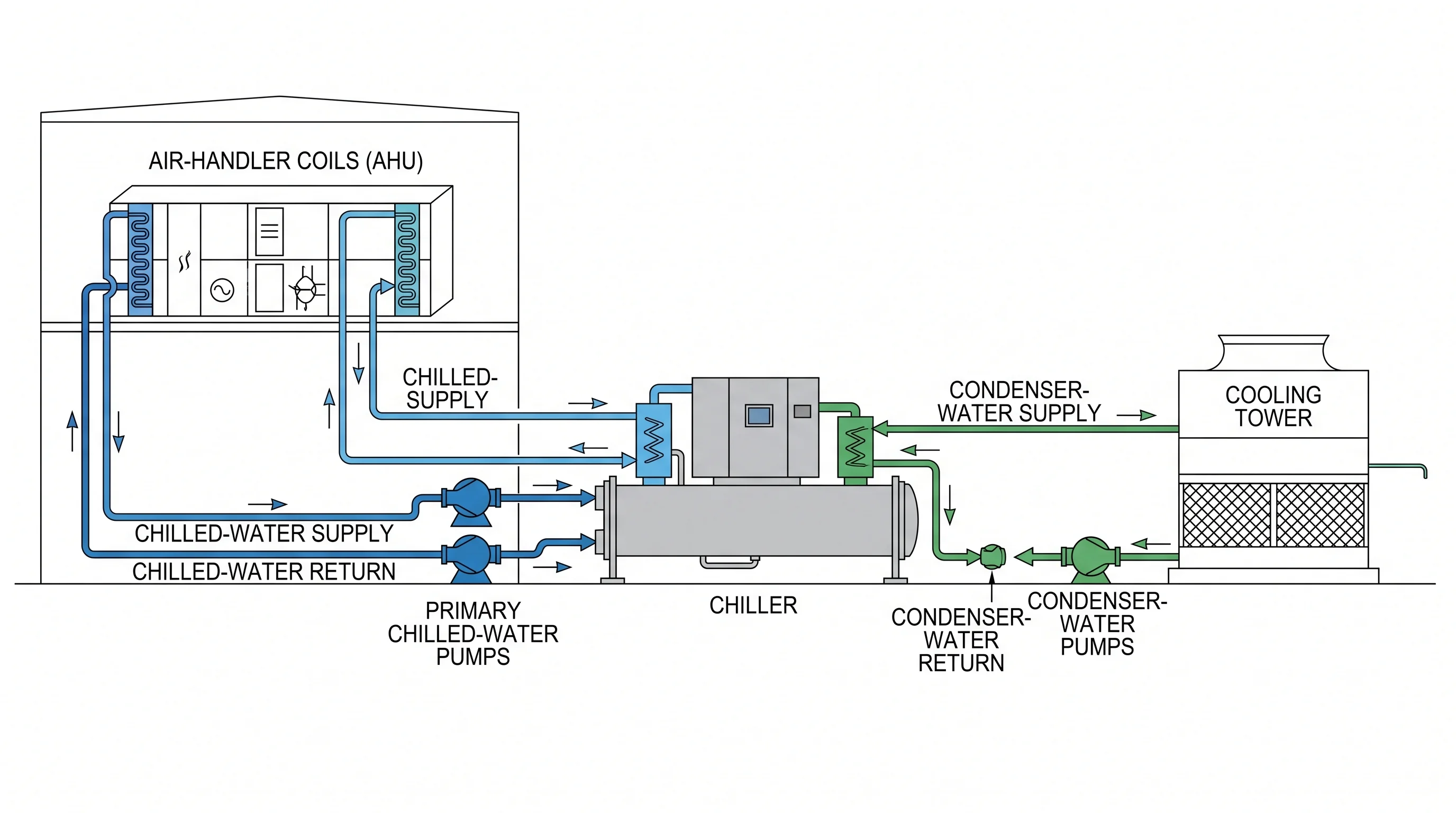 Chilled-water plant diagram with a chiller, cooling tower, primary pumps, air-handler coils, and separate chilled-water and condenser-water loops