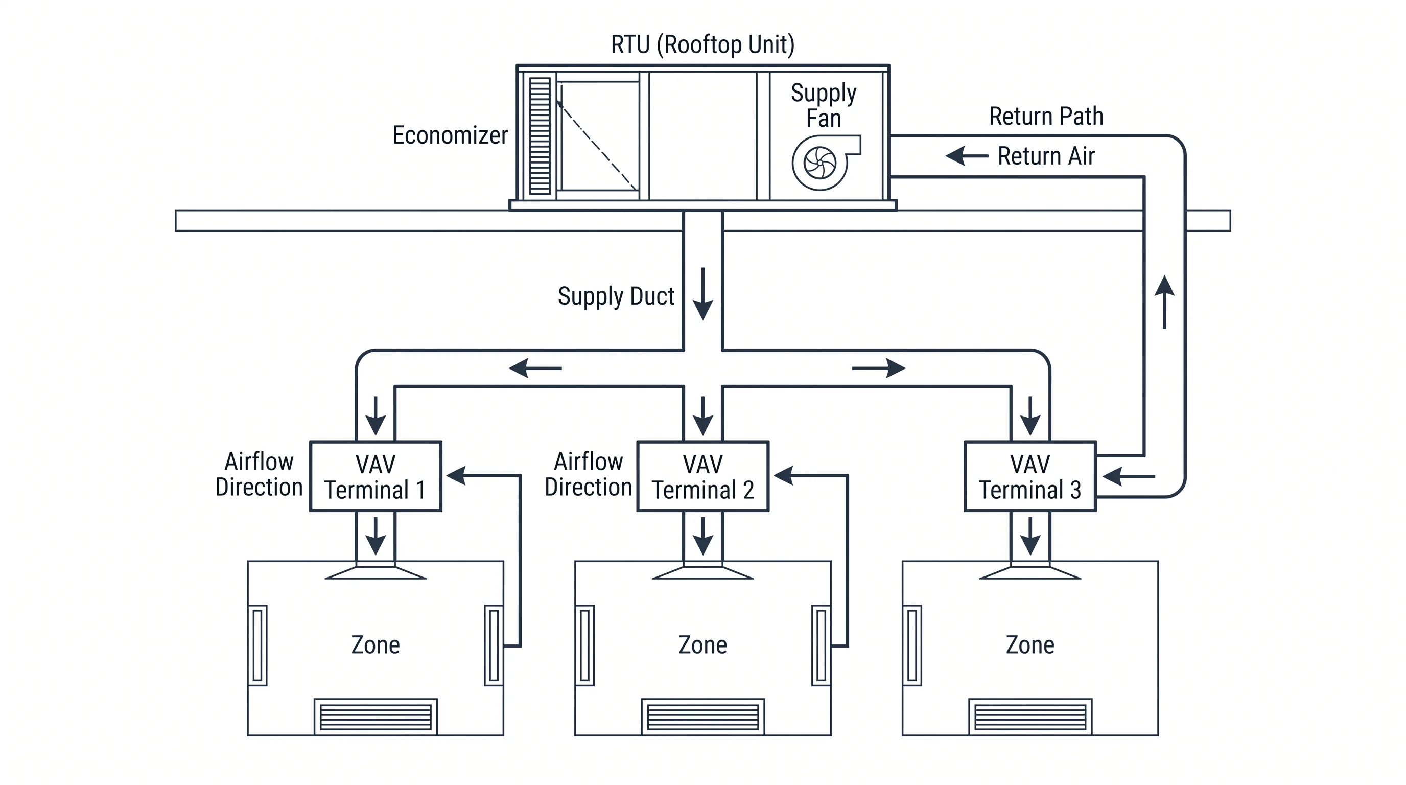 Commercial HVAC diagram of a rooftop unit feeding three VAV zones with supply duct, return path, and economizer labeled