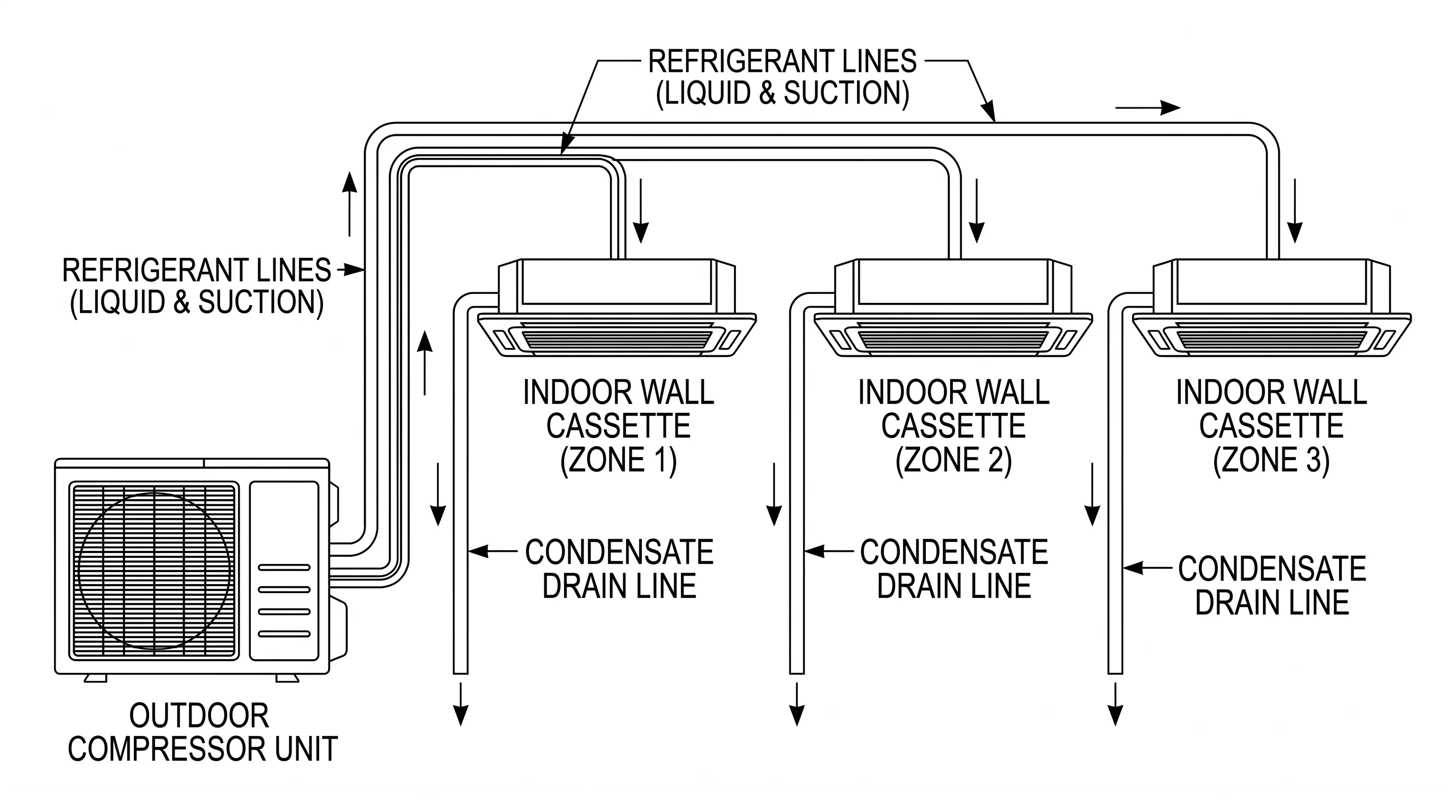 Ductless mini-split HVAC diagram with one outdoor compressor, three indoor wall cassettes, refrigerant lines, and condensate drains labeled