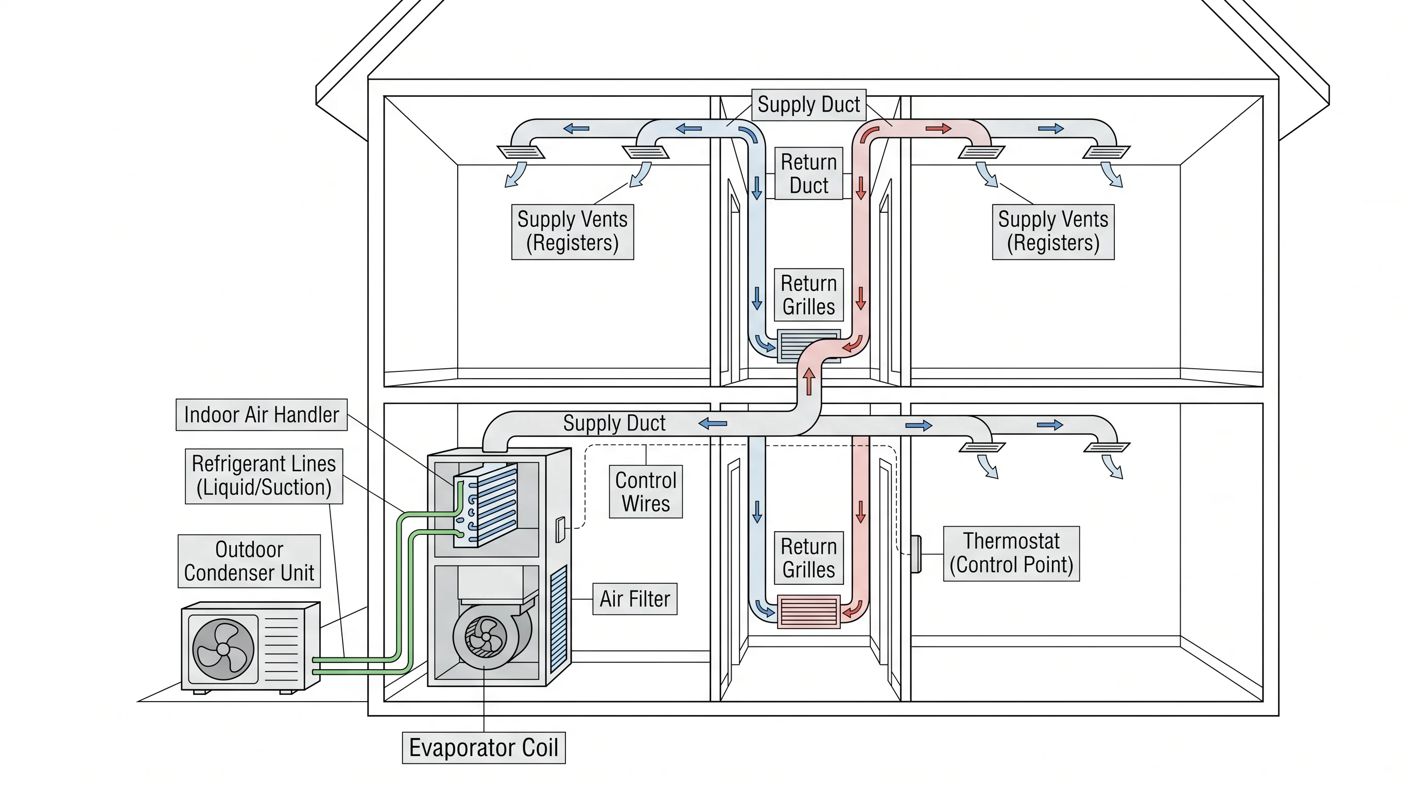 Residential split HVAC system diagram showing the outdoor condenser, indoor air handler, supply and return ducts, room vents, and filter