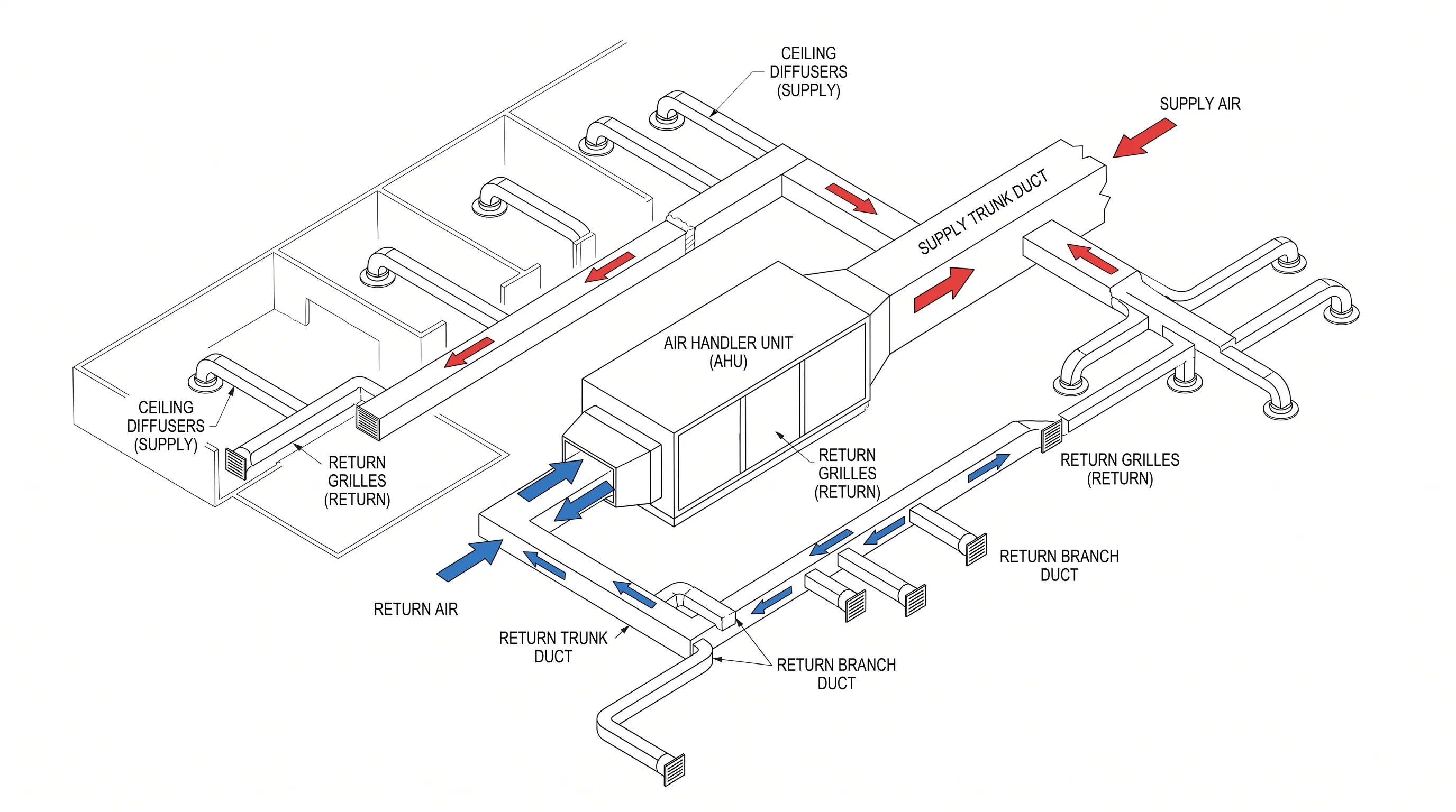 HVAC airflow schematic showing an air handler, supply trunk and branches, ceiling diffusers, and return grilles with flow arrows