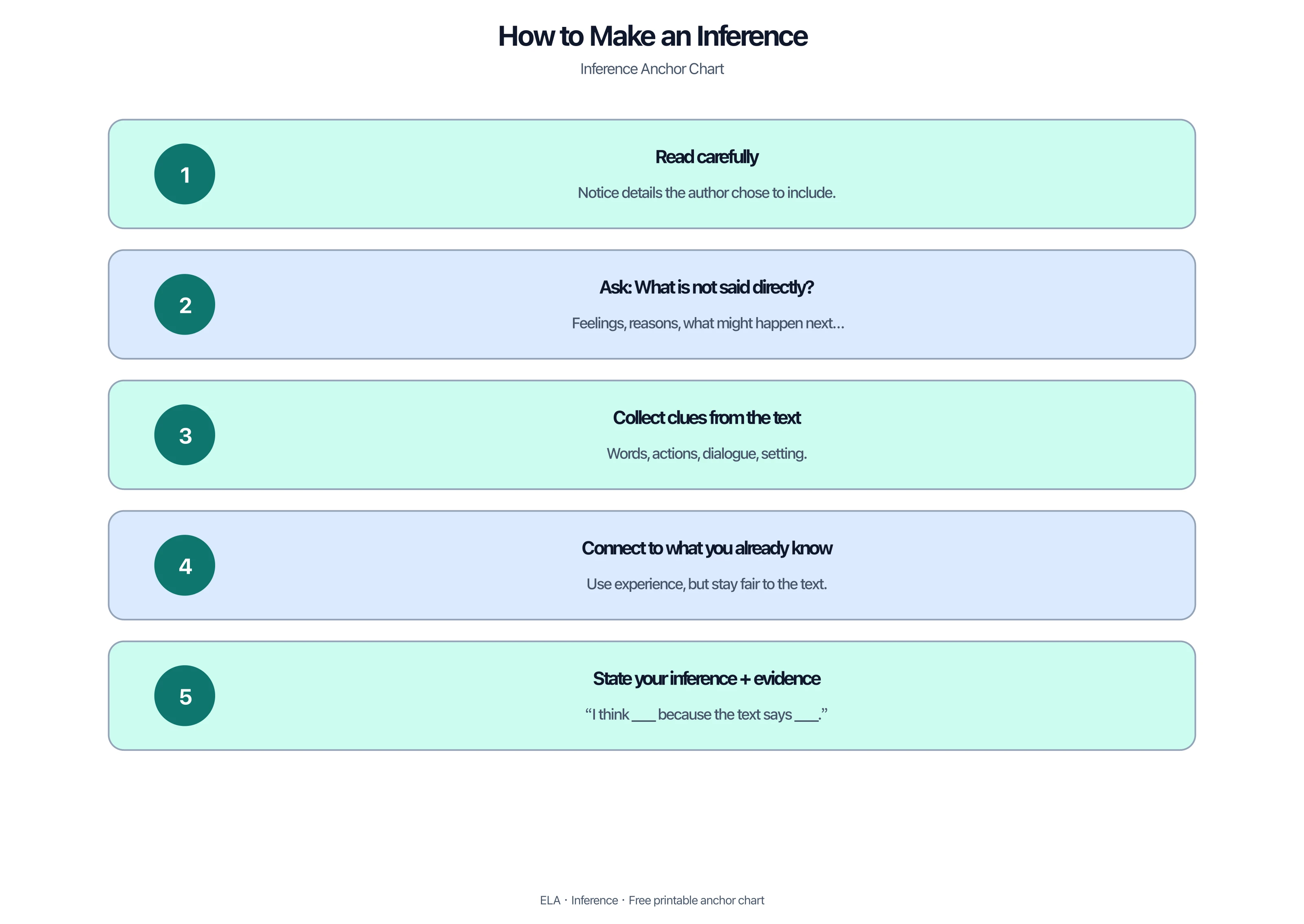 Five steps for making an inference with evidence