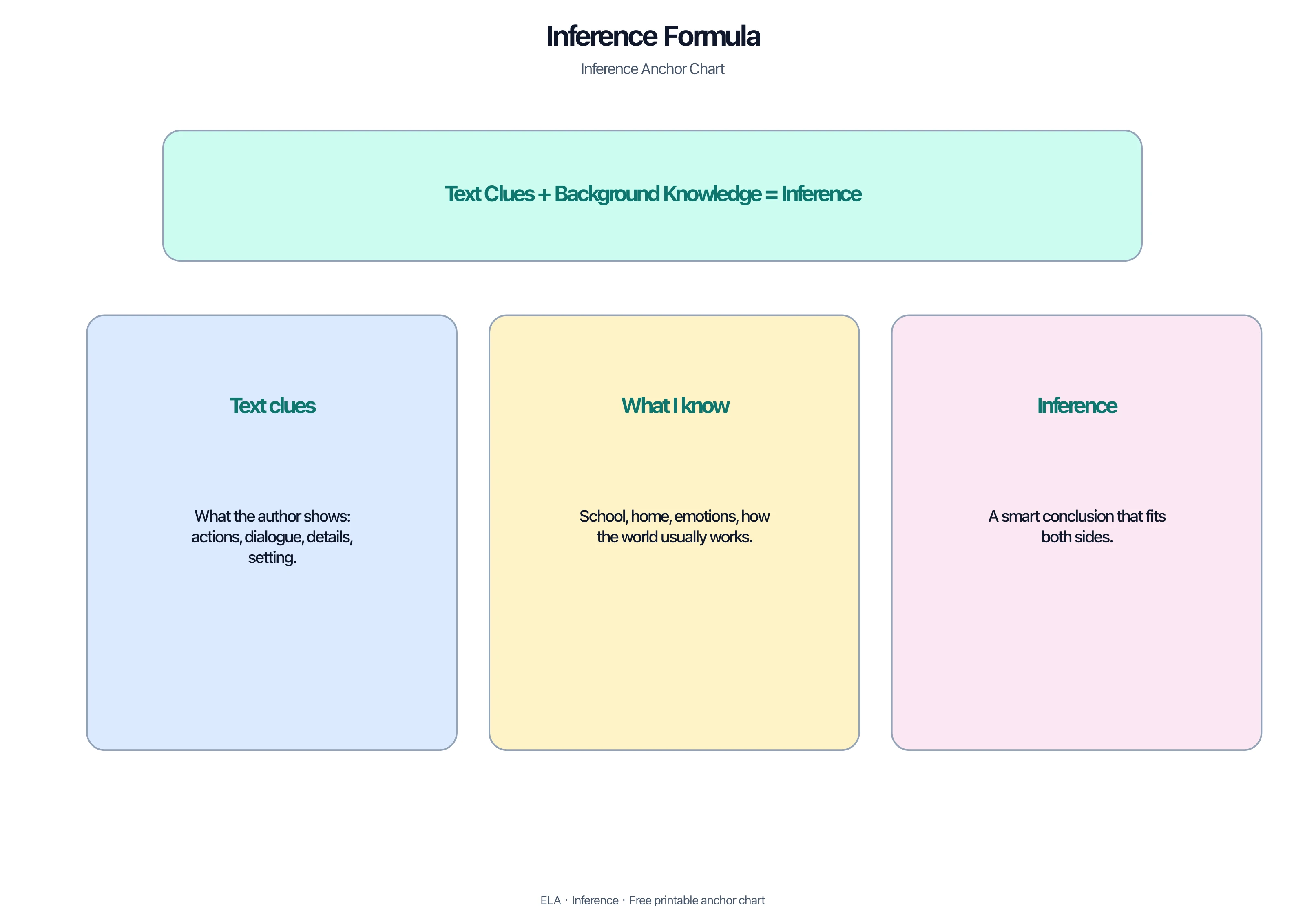 Text clues plus background knowledge equals inference formula chart