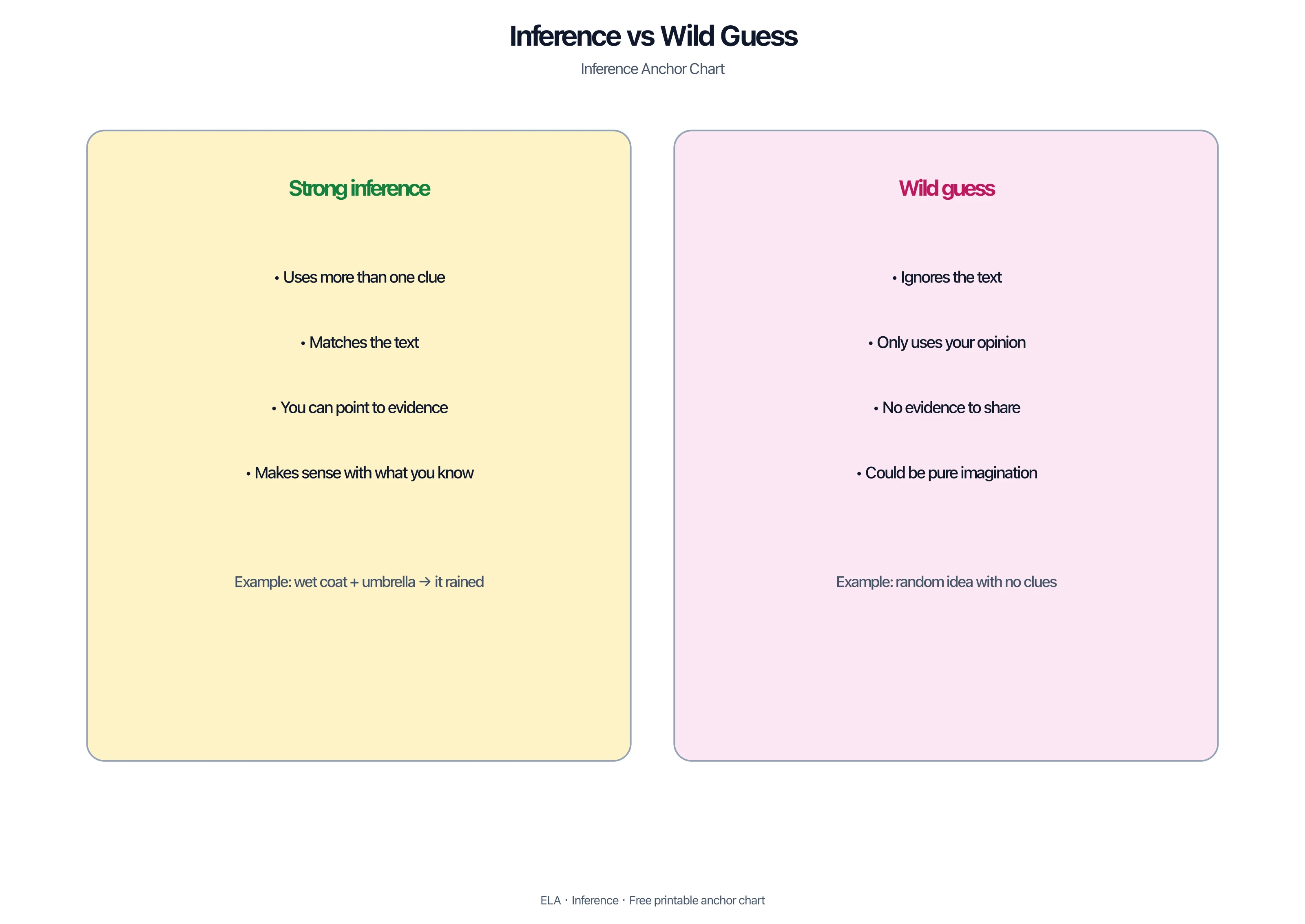 Strong inference versus wild guess side-by-side anchor chart