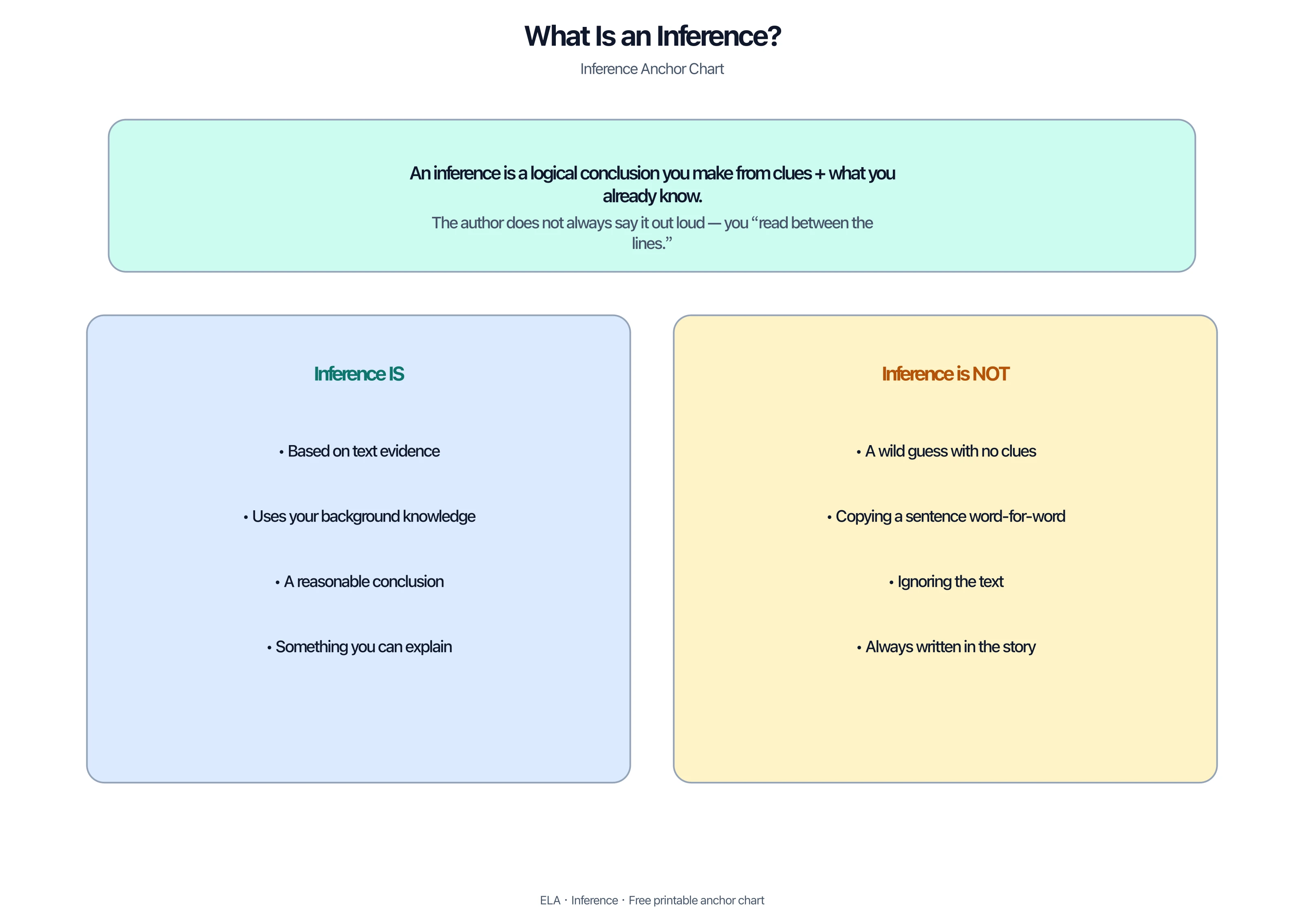 Inference definition anchor chart: clues plus knowledge make a logical conclusion