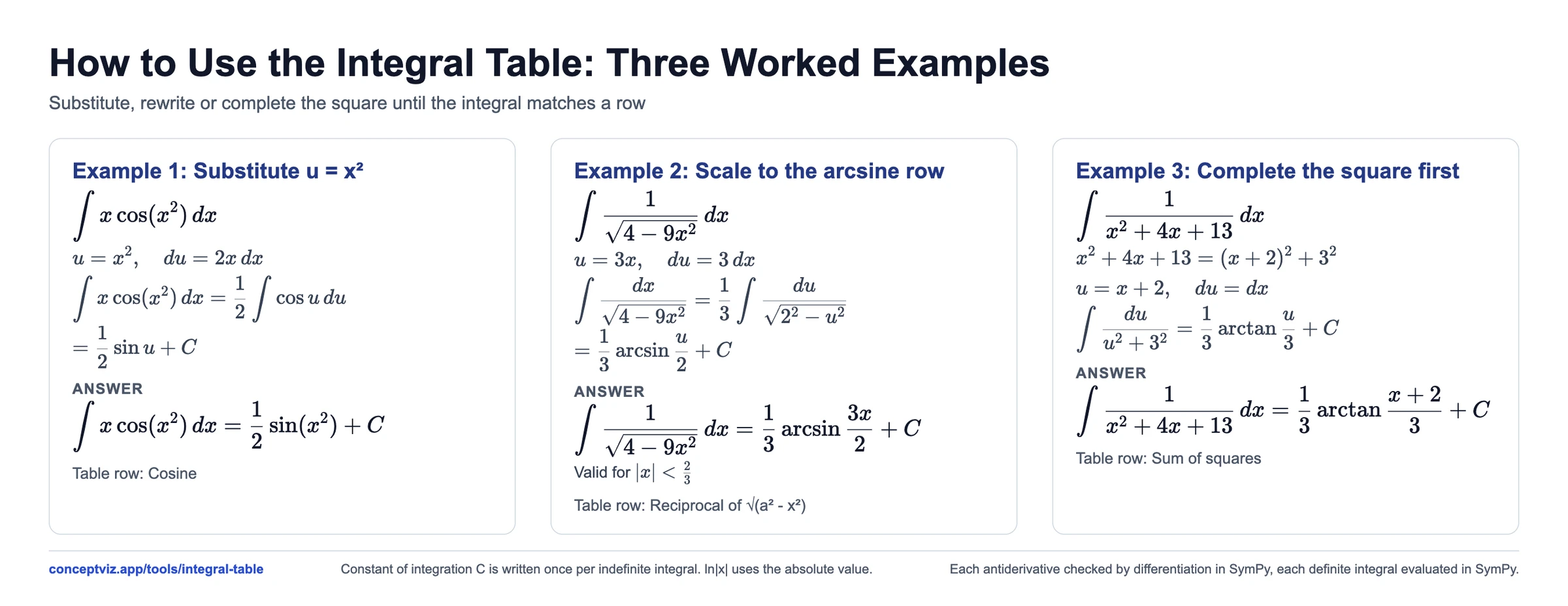 Three worked examples that turn an integral into a table row: substitution u = x squared, scaling to the arcsine row, and completing the square for the arctangent row