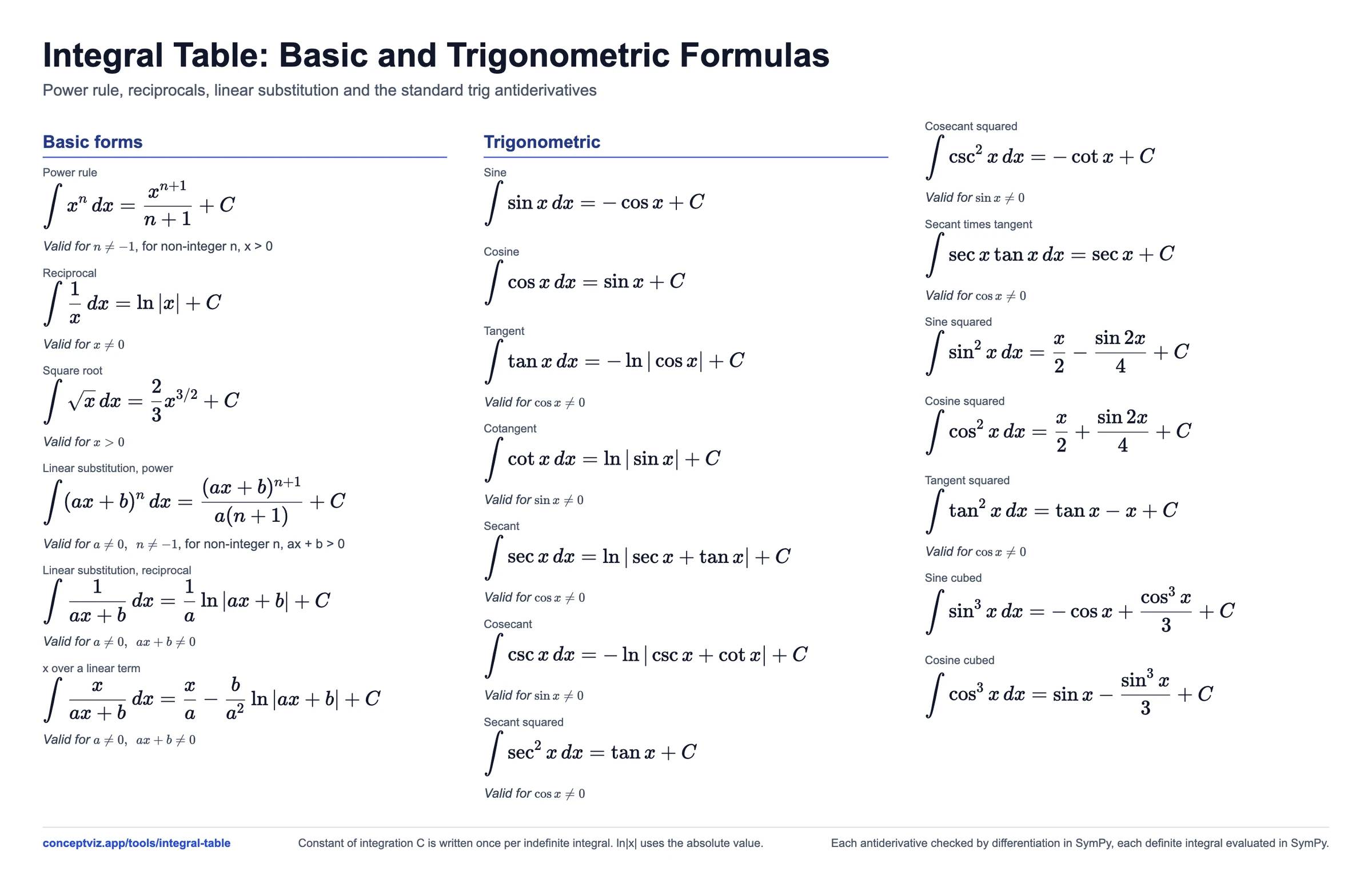 Integral table card with the power rule, the reciprocal, linear substitution and the trigonometric antiderivatives for sin, cos, tan, sec and csc, each with its conditions