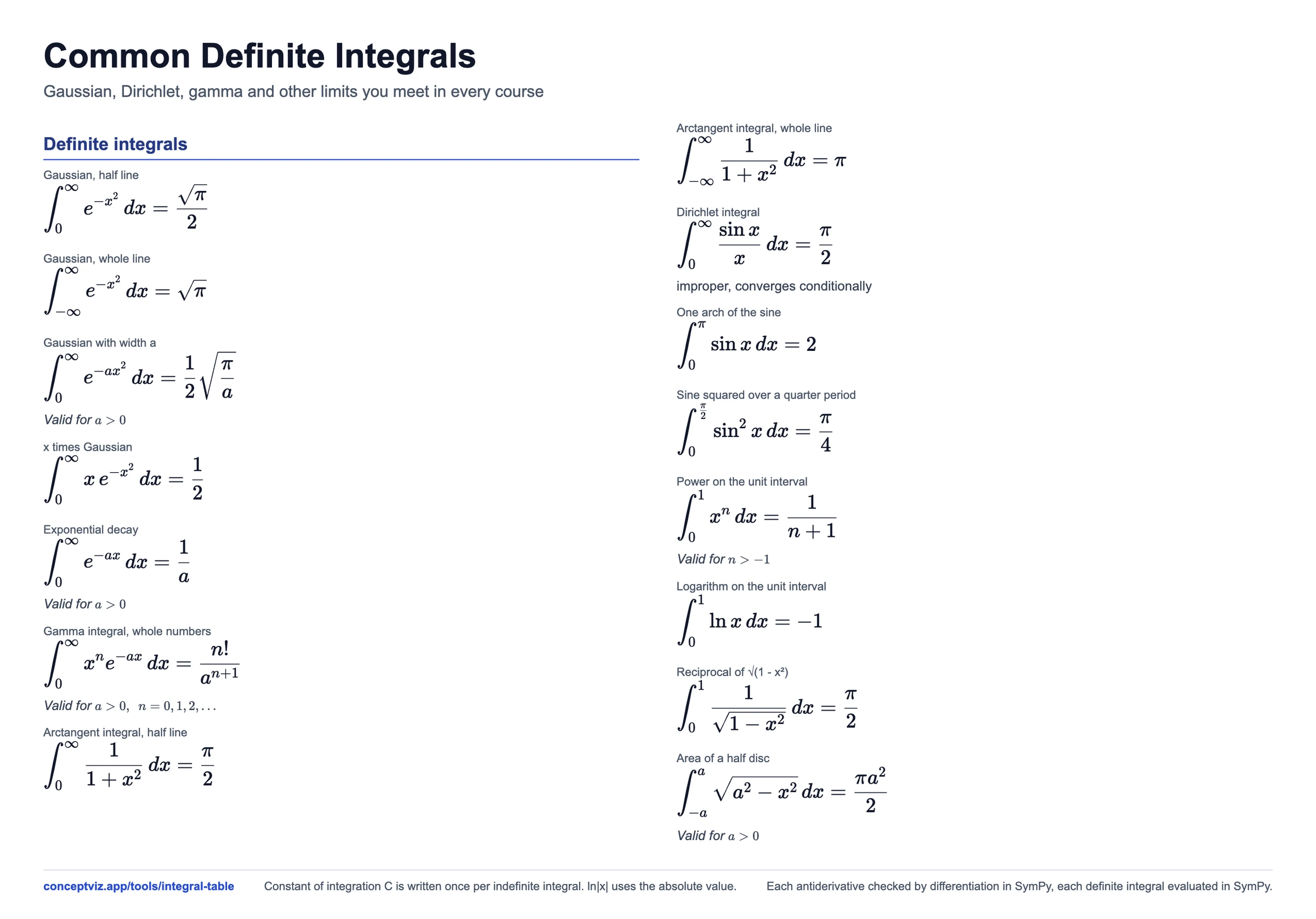Card of common definite integrals: the Gaussian integral equal to the square root of pi over 2, the Dirichlet integral pi over 2, the gamma integral n factorial over a to the n plus 1
