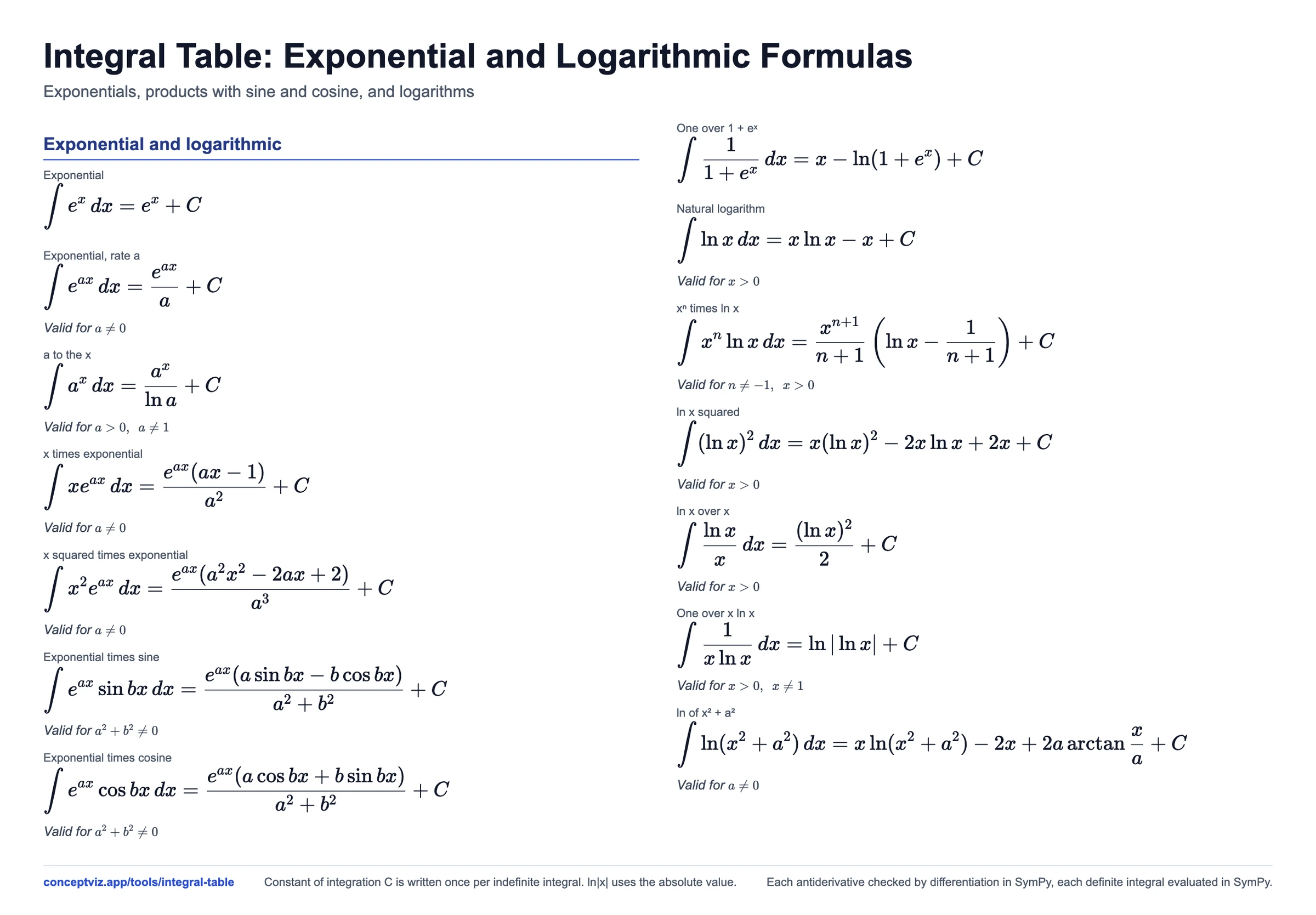Integral table card with the antiderivatives of e to the x, a to the x, x times an exponential, e to the ax times sin bx, ln x and x to the n times ln x