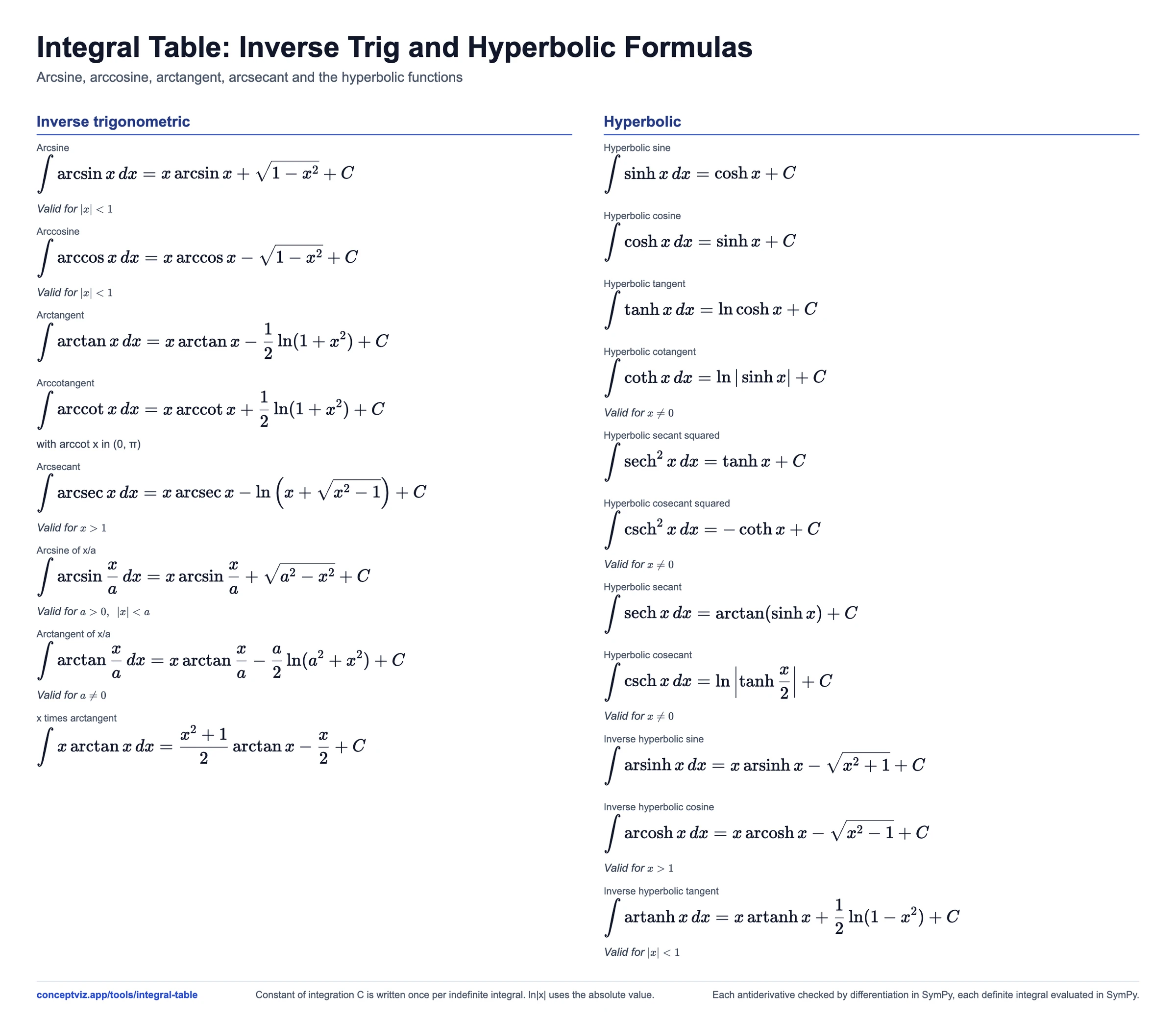 Integral table card with the antiderivatives of arcsin, arccos, arctan, arcsec and the hyperbolic functions sinh, cosh, tanh, sech and csch