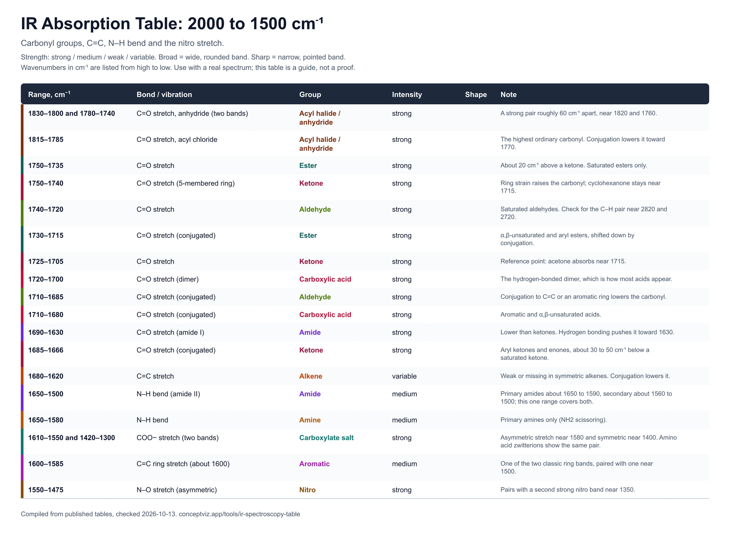 IR absorption table for 2000 to 1500 cm-1 listing carbonyl bands of ketones, aldehydes, esters, acids and amides plus C=C and nitro