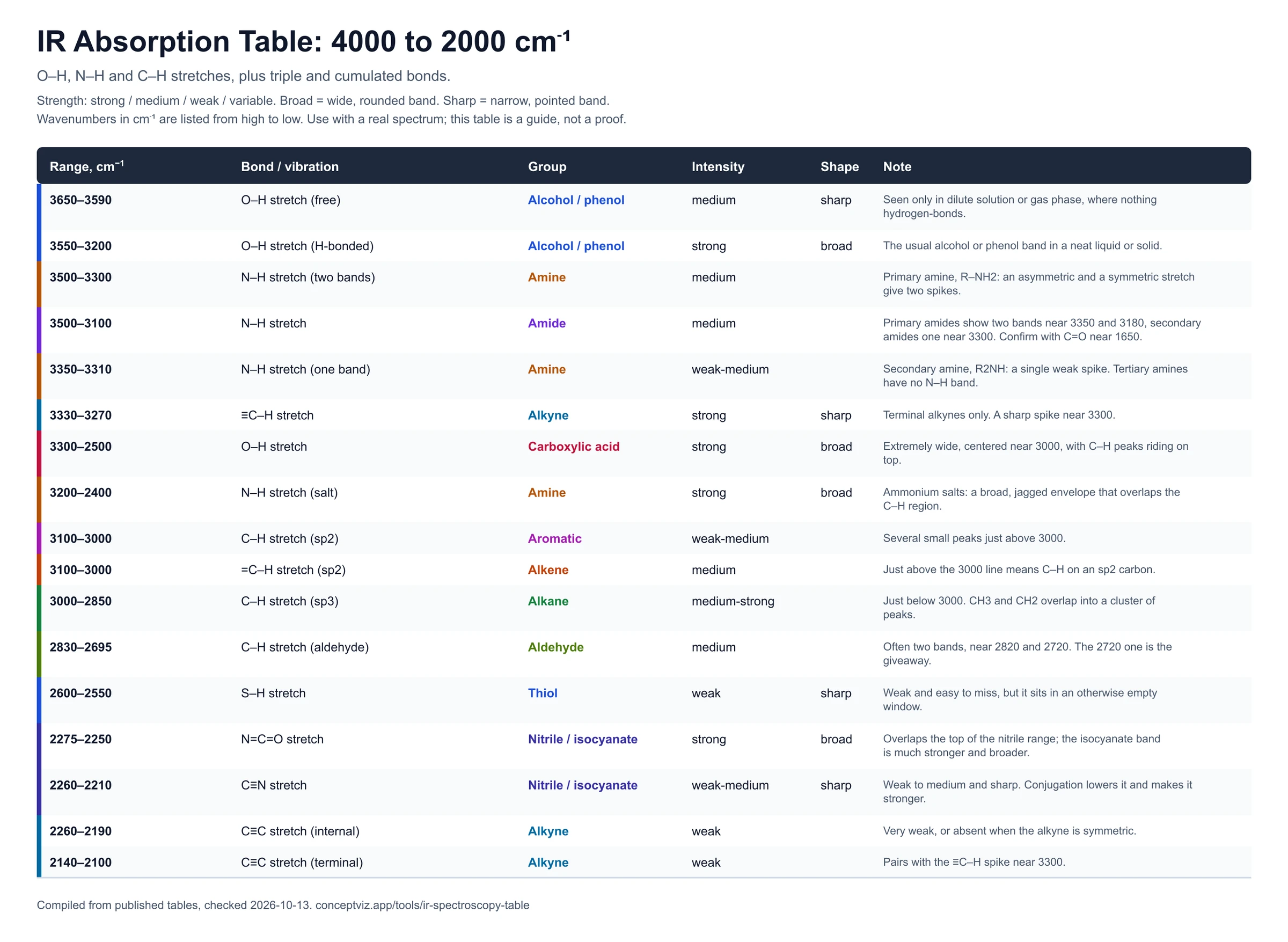 IR absorption table for 4000 to 2000 cm-1 listing O–H, N–H, C–H, nitrile and alkyne bands with range, intensity and shape
