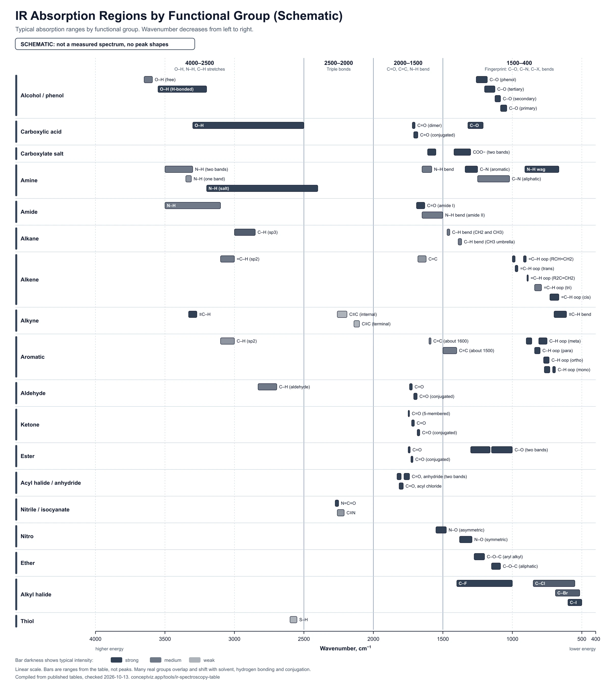 Black and white schematic IR absorption regions chart for printing, wavenumber axis from 4000 to 400 cm-1
