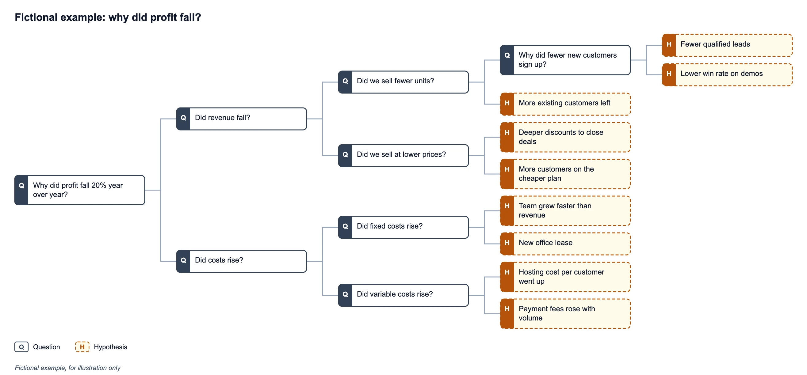Diagnostic issue tree for a fictional company whose profit fell 20 percent, split into revenue and cost branches with hypotheses at the ends