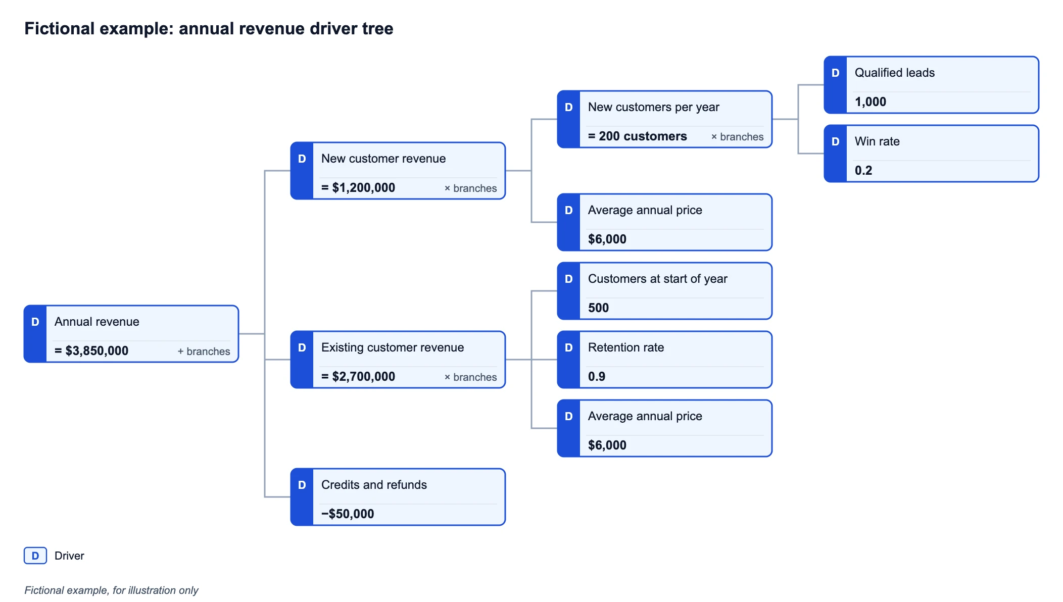 Driver tree for fictional annual revenue of 3,850,000 dollars, with each parent showing the sum or product of its branches