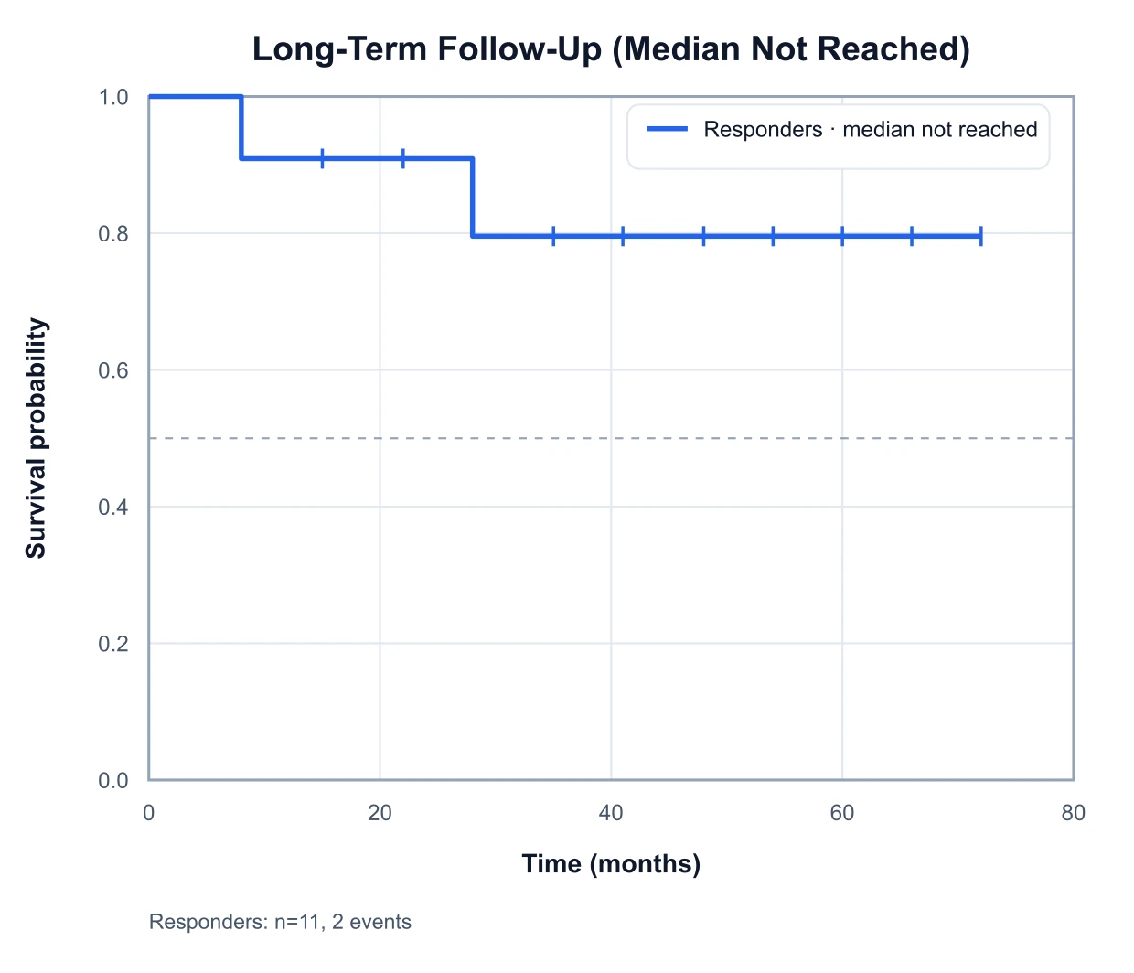Kaplan–Meier curve with many censoring ticks where the median survival is not reached