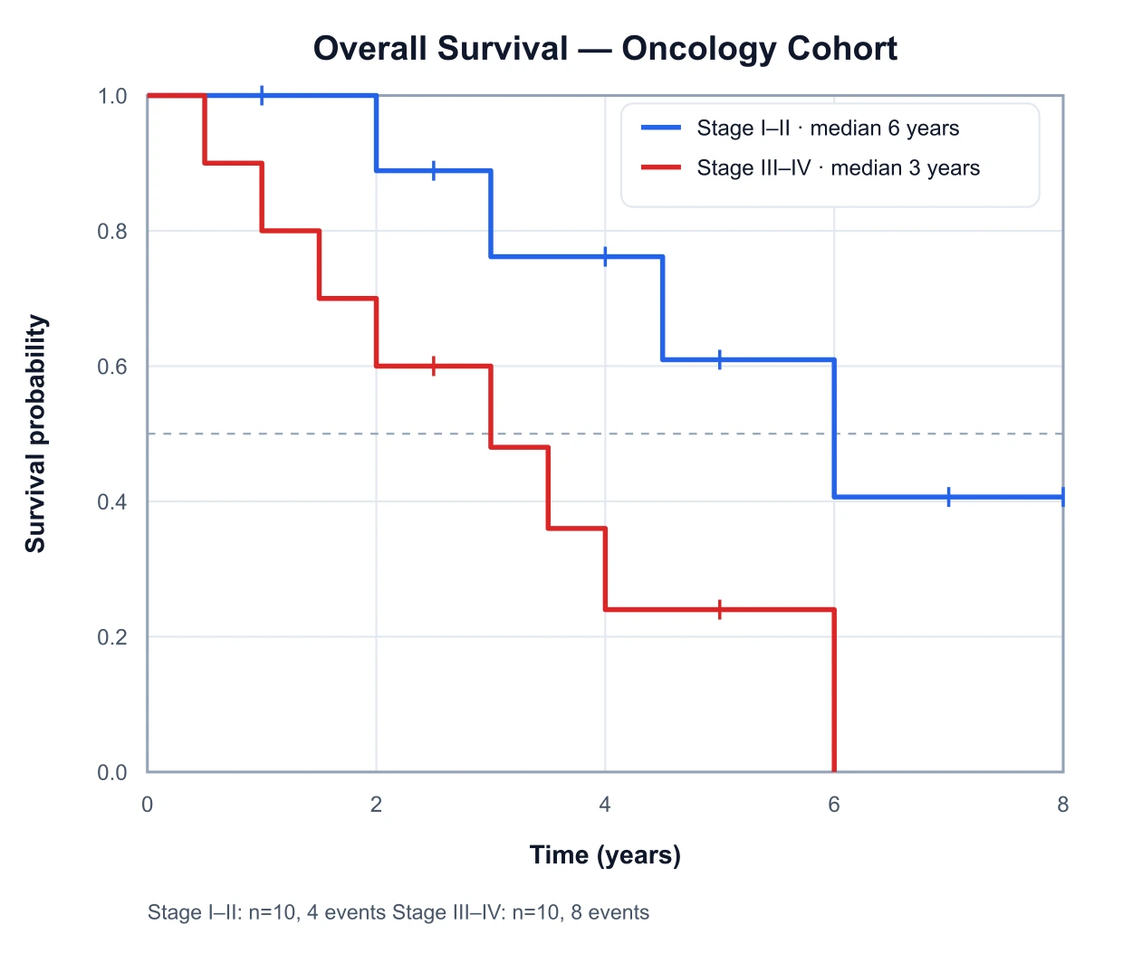 Kaplan–Meier overall-survival curves for an oncology cohort over several years