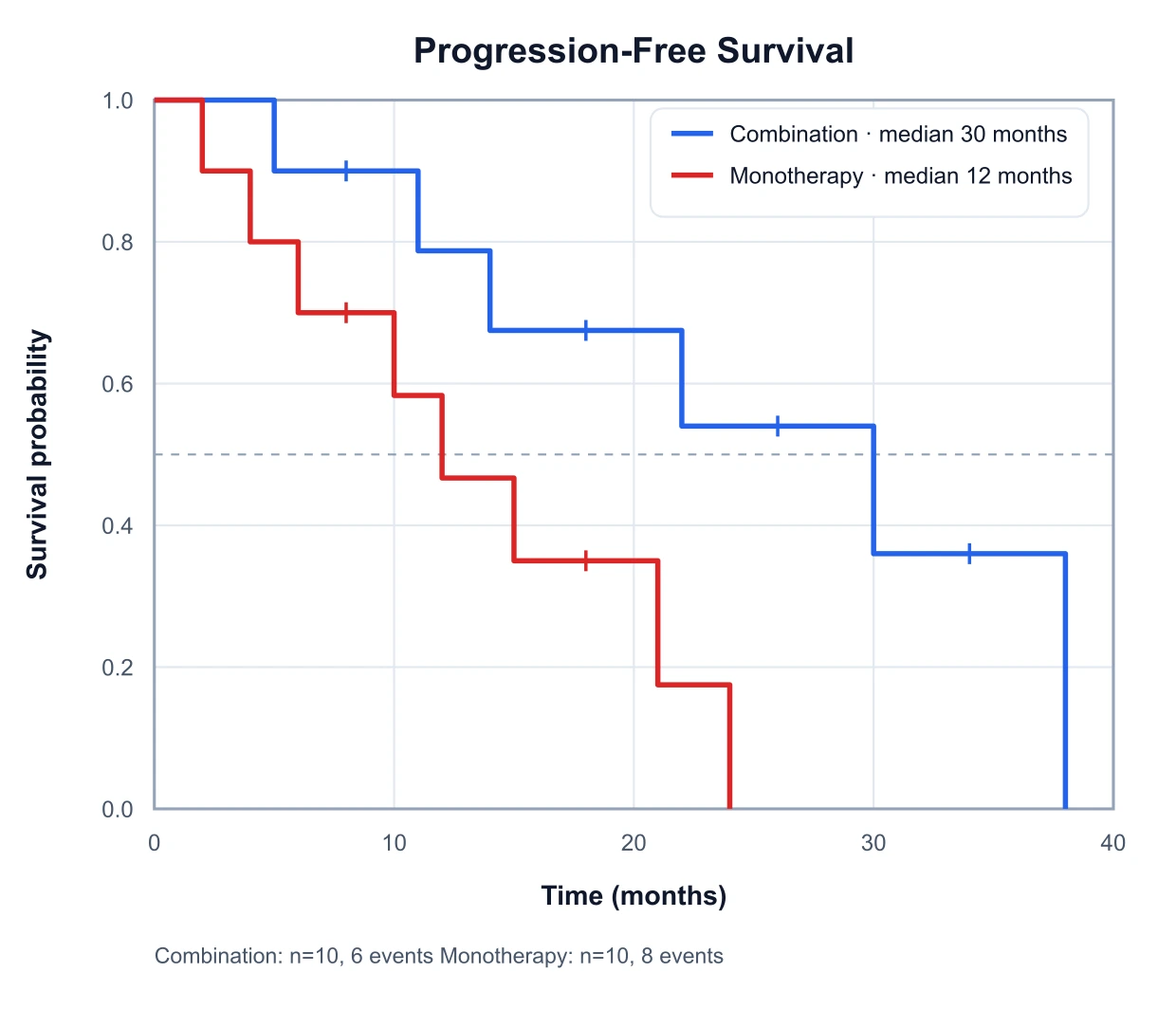 Kaplan–Meier progression-free survival curves comparing two treatment groups