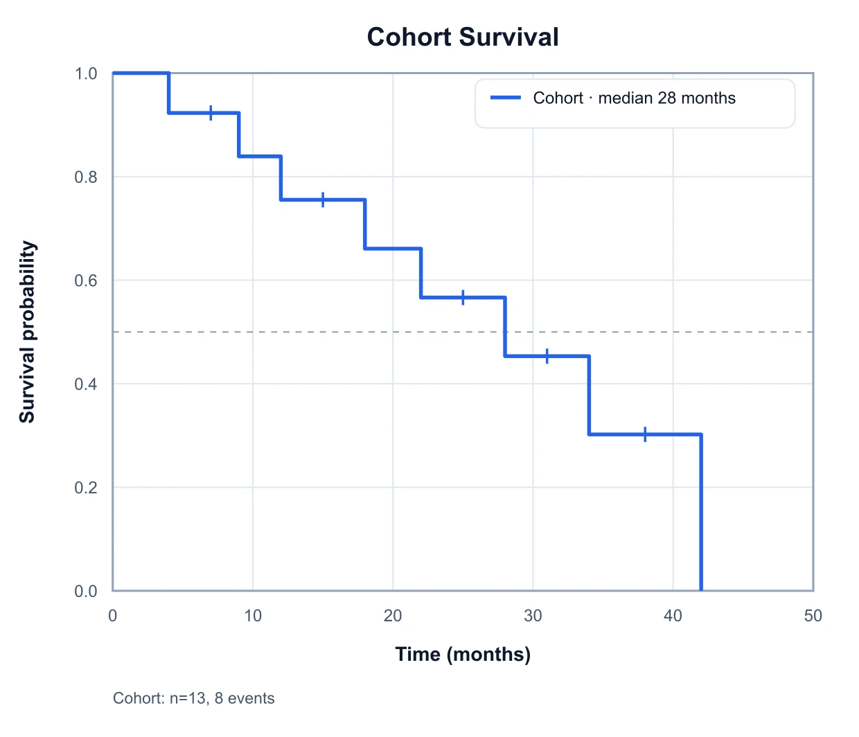 Kaplan–Meier survival curve for a single cohort as a step function with censoring ticks