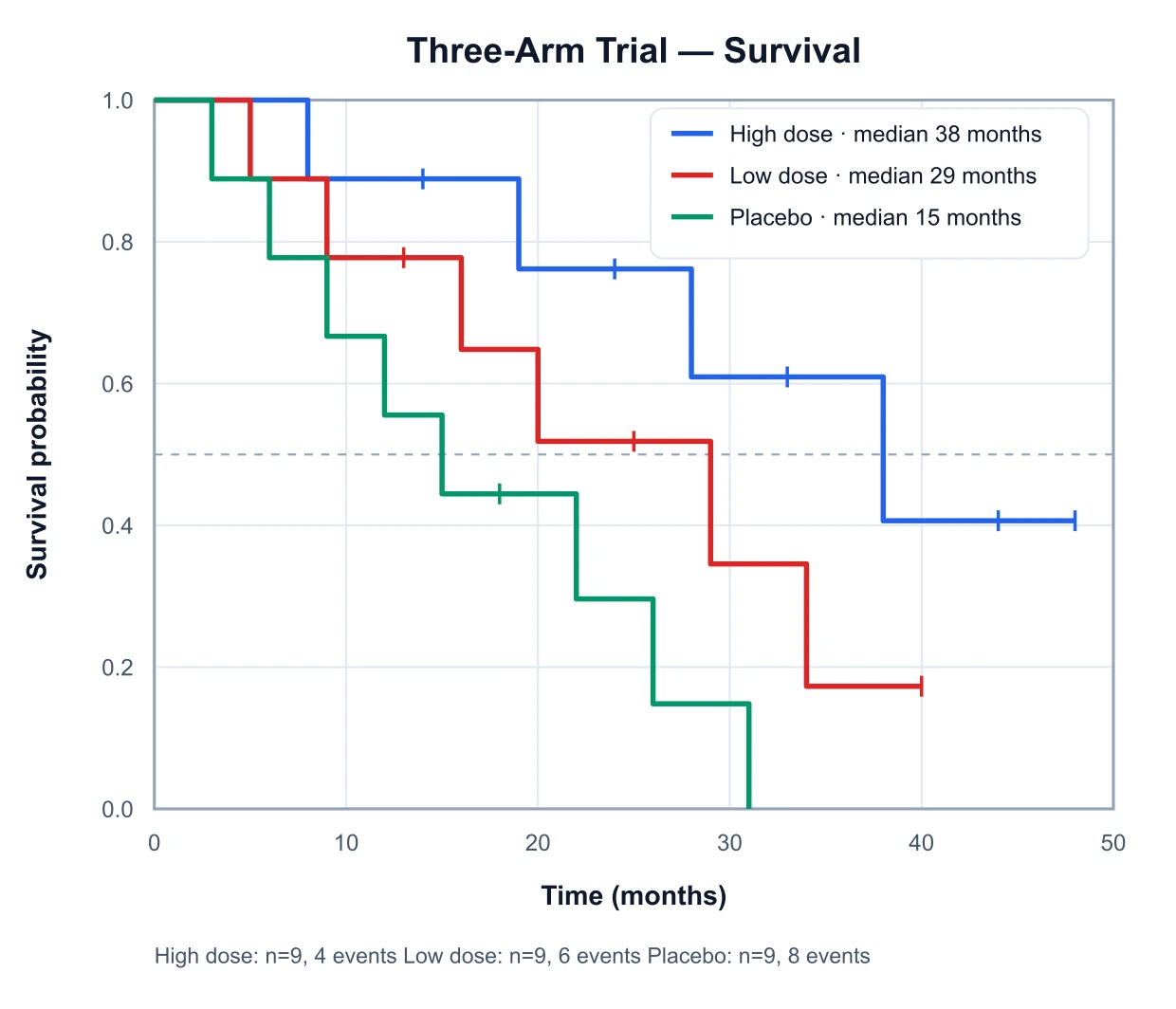 Three Kaplan–Meier survival curves compared on the same axes, one per trial arm