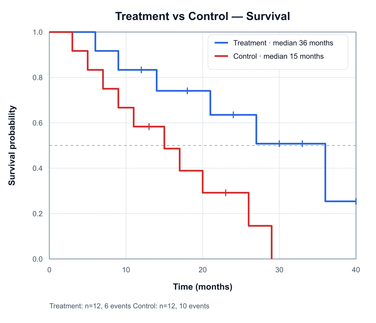 Kaplan–Meier survival curves comparing treatment and control groups with censoring ticks and median survival