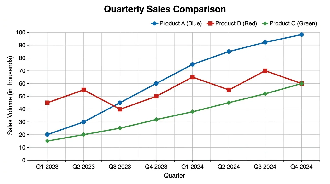 Line chart with multiple colored lines comparing three different data series over the same time period.