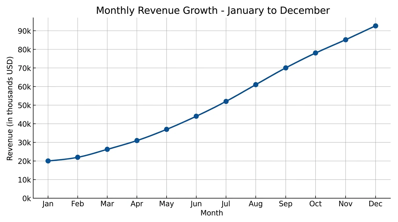 Clean line chart showing a single data series trend over time with labeled axes and data point markers.