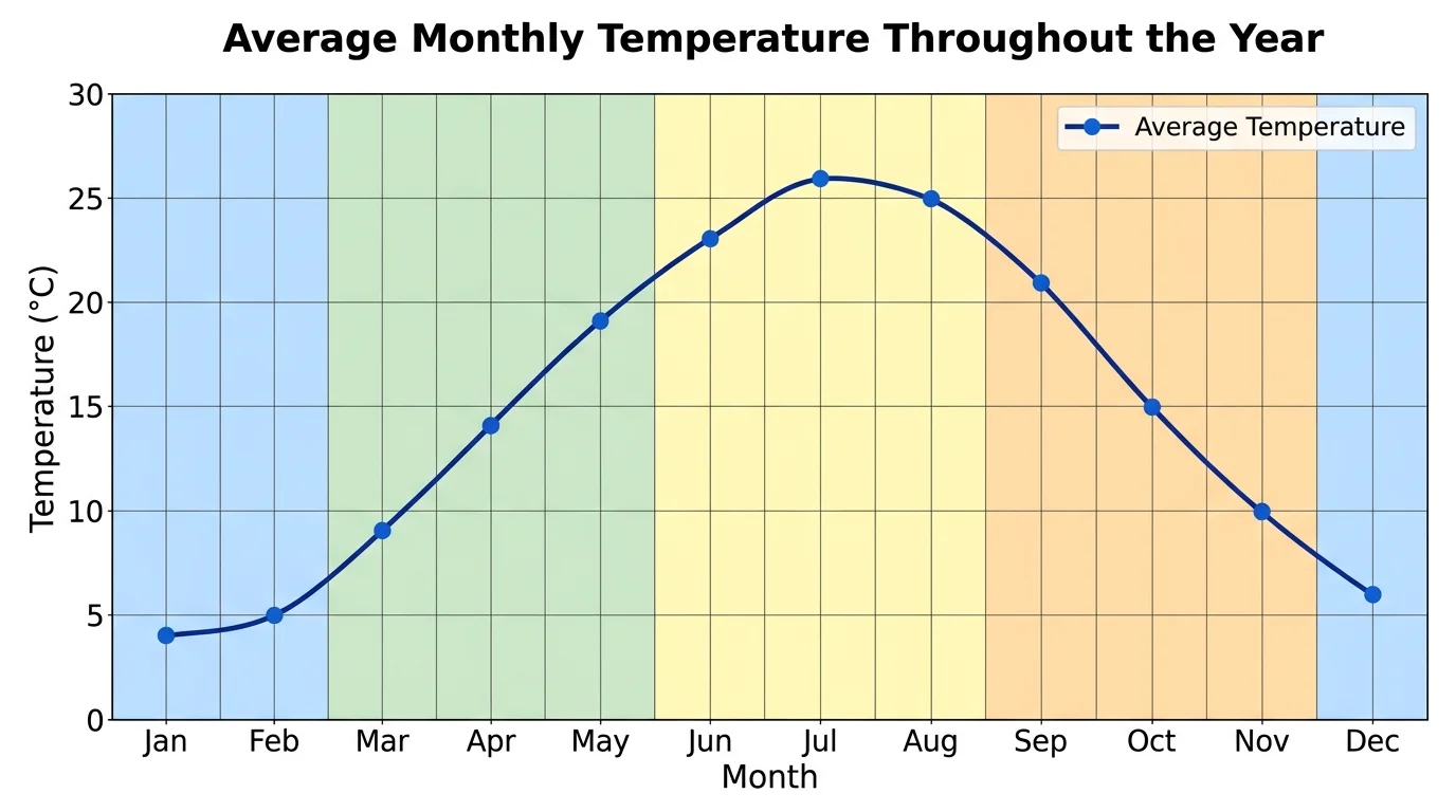 Line chart showing average monthly temperatures across four seasons with shaded seasonal regions.