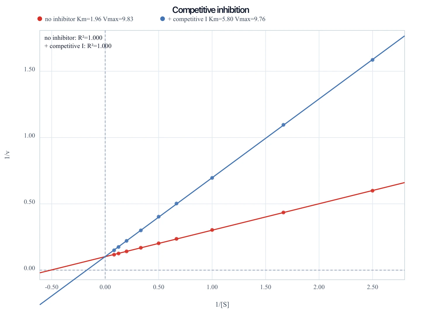 Two-series Lineweaver–Burk plot where the competitive inhibitor shares the 1/Vmax intercept and increases Km