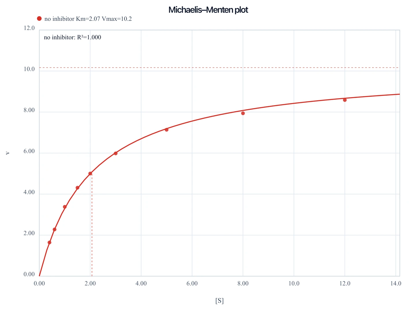 Michaelis–Menten plot of velocity versus substrate with a hyperbolic fit, Km dashed vertical, and Vmax dashed horizontal