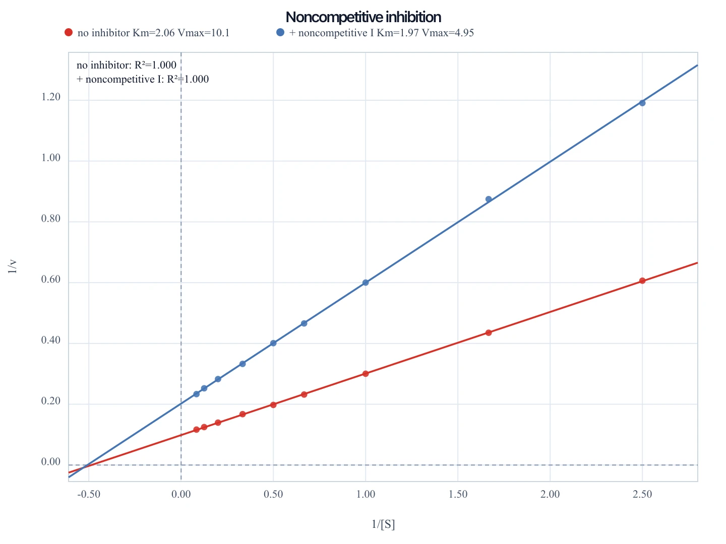 Two-series Lineweaver–Burk plot where the noncompetitive inhibitor shares Km and lowers Vmax