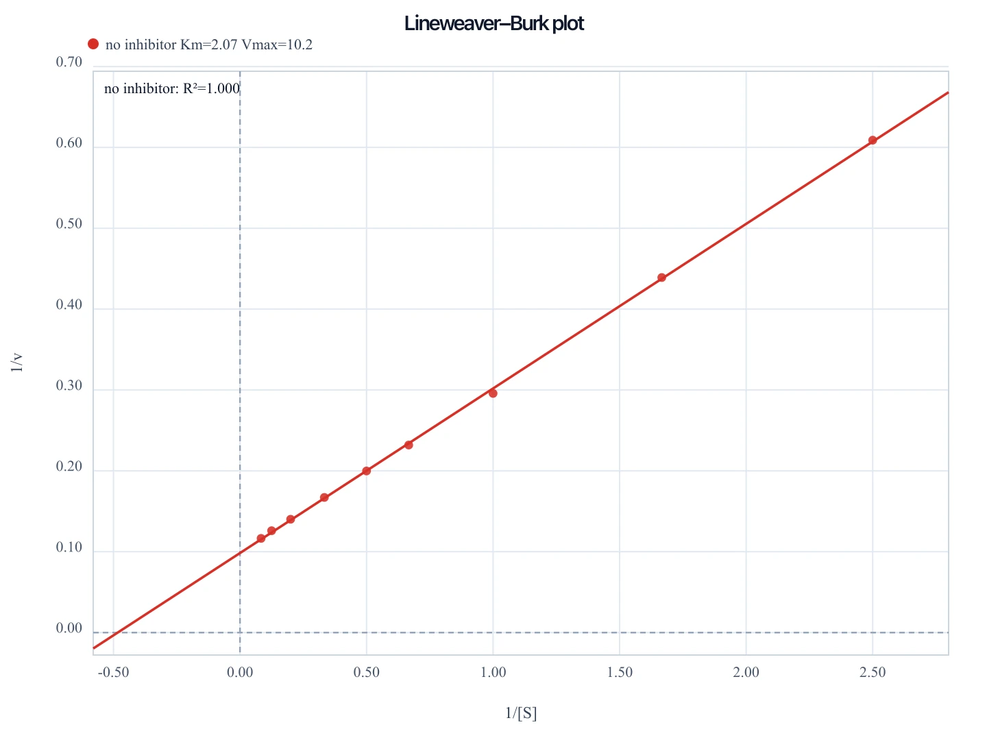 Lineweaver–Burk plot of 1/v versus 1/[S] with a fitted line, y-intercept 1/Vmax, and negative x-intercept −1/Km