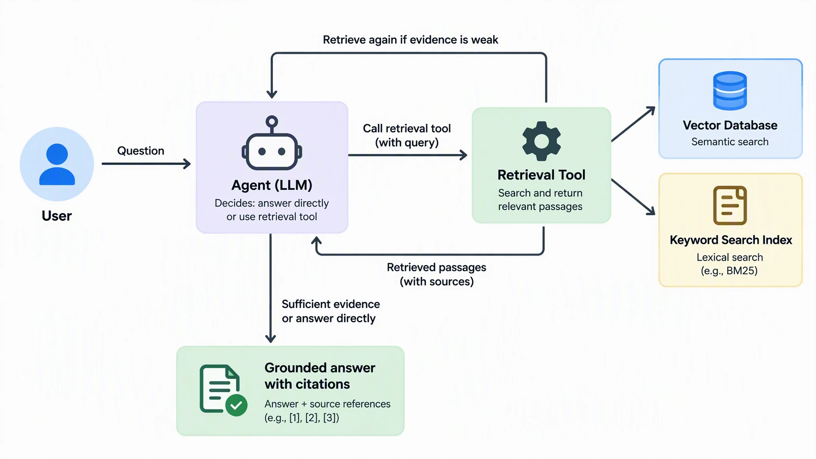 AI-generated agentic RAG diagram where an agent calls a retrieval tool over a vector database and keyword index and retrieves again if evidence is weak