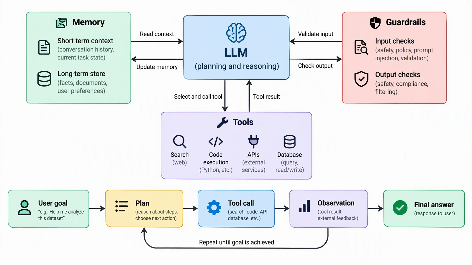 AI-generated AI agent architecture diagram with an LLM planner, memory, tools, guardrails, and a plan, tool call, observation loop